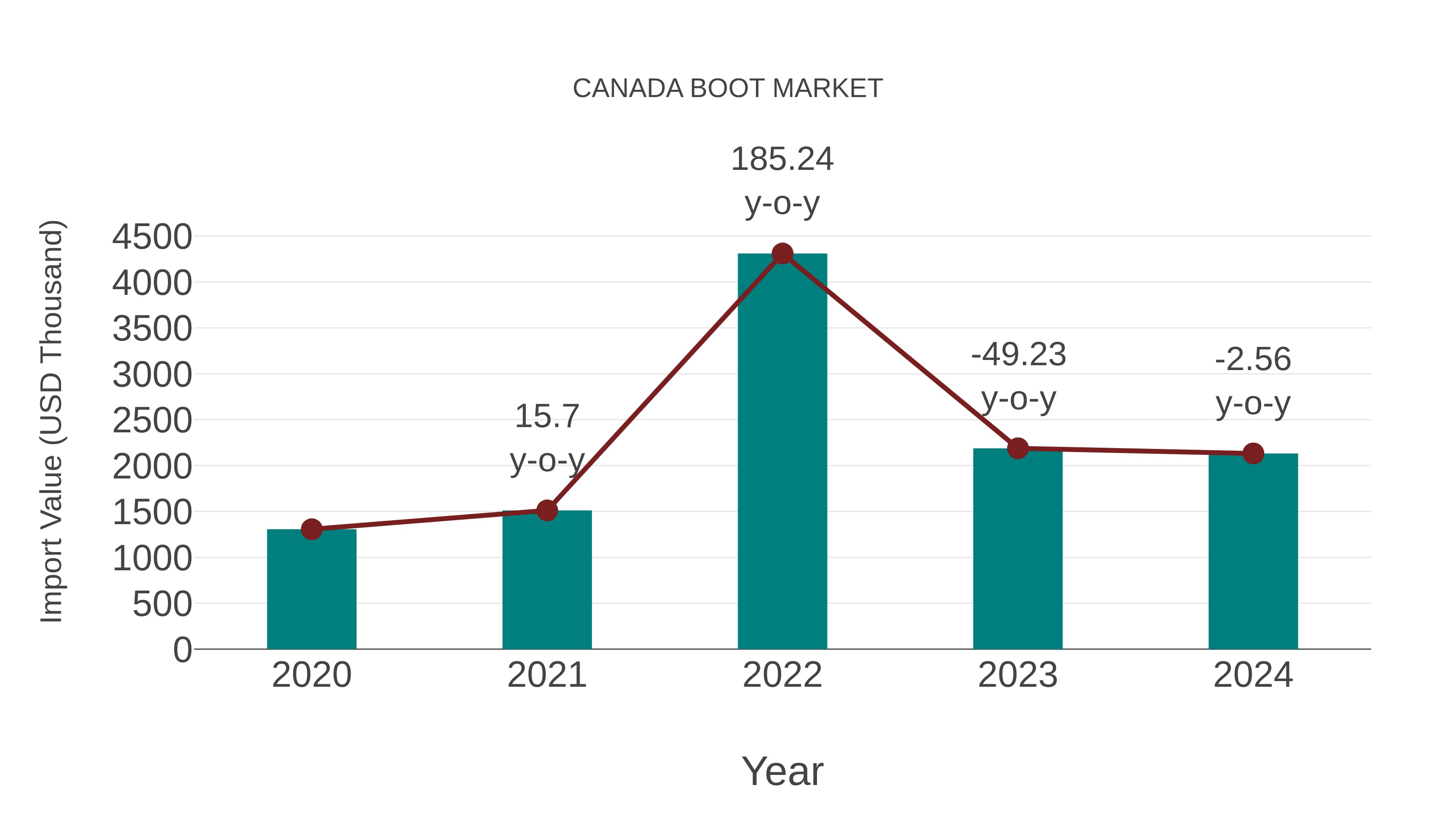  Canada Boot Market: Import Trend Analysis