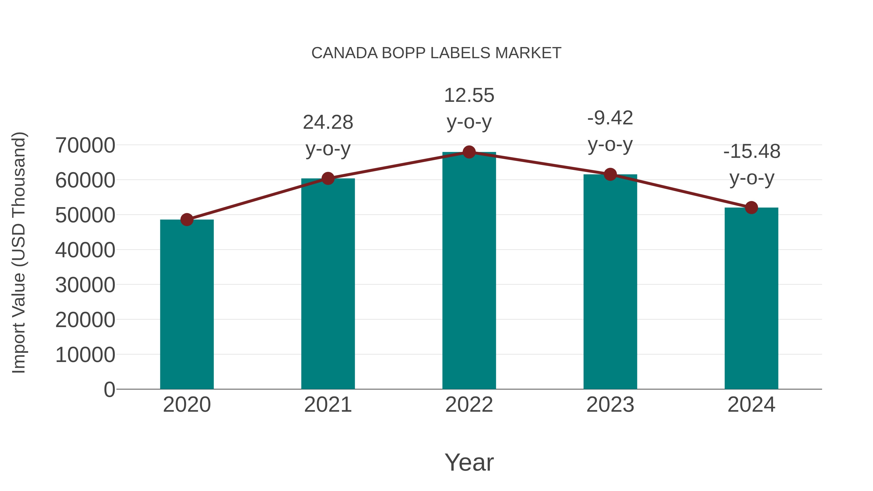  Canada Bopp Labels Market: Import Trend Analysis