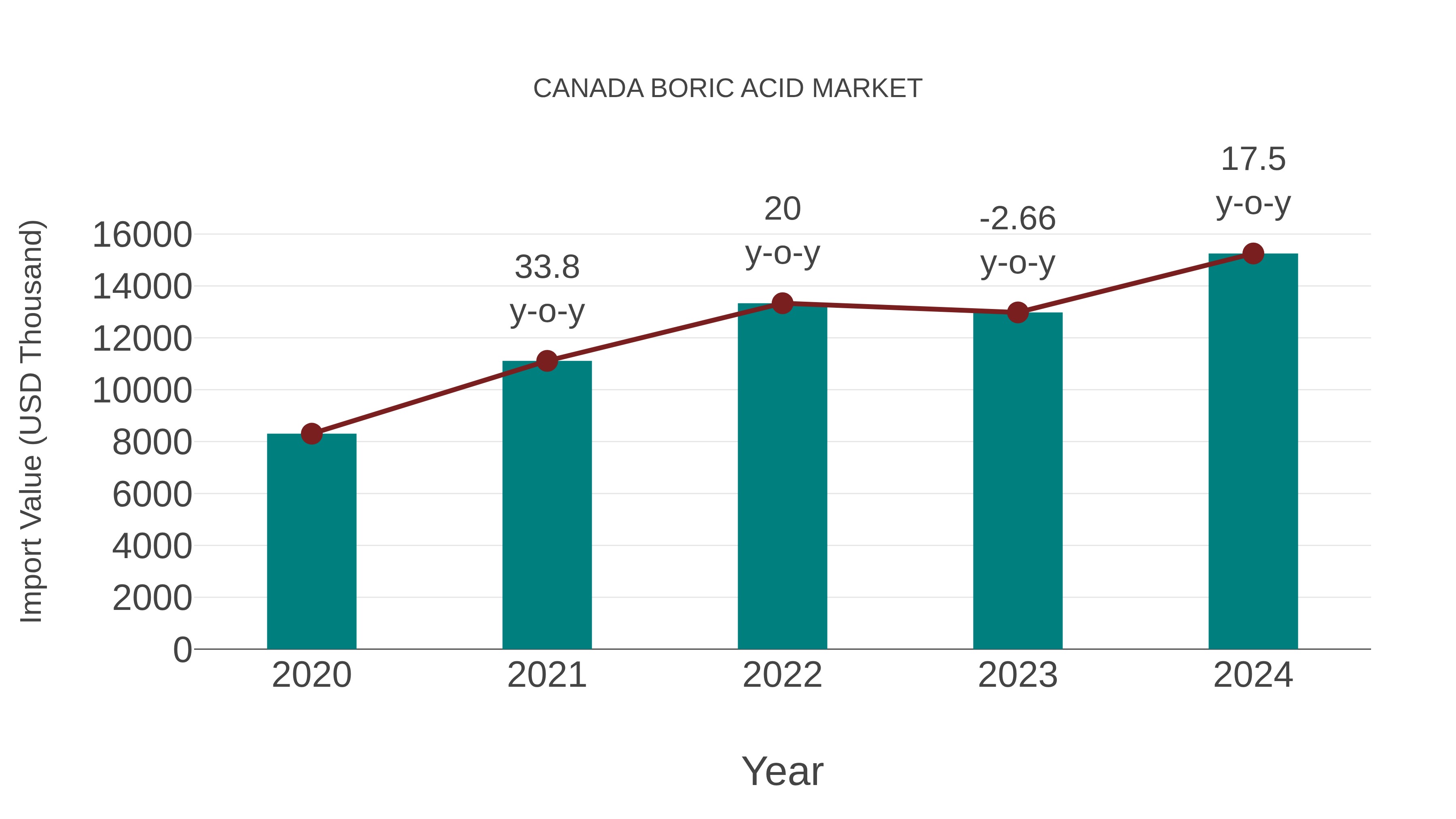  Canada Boric Acid Market: Import Trend Analysis