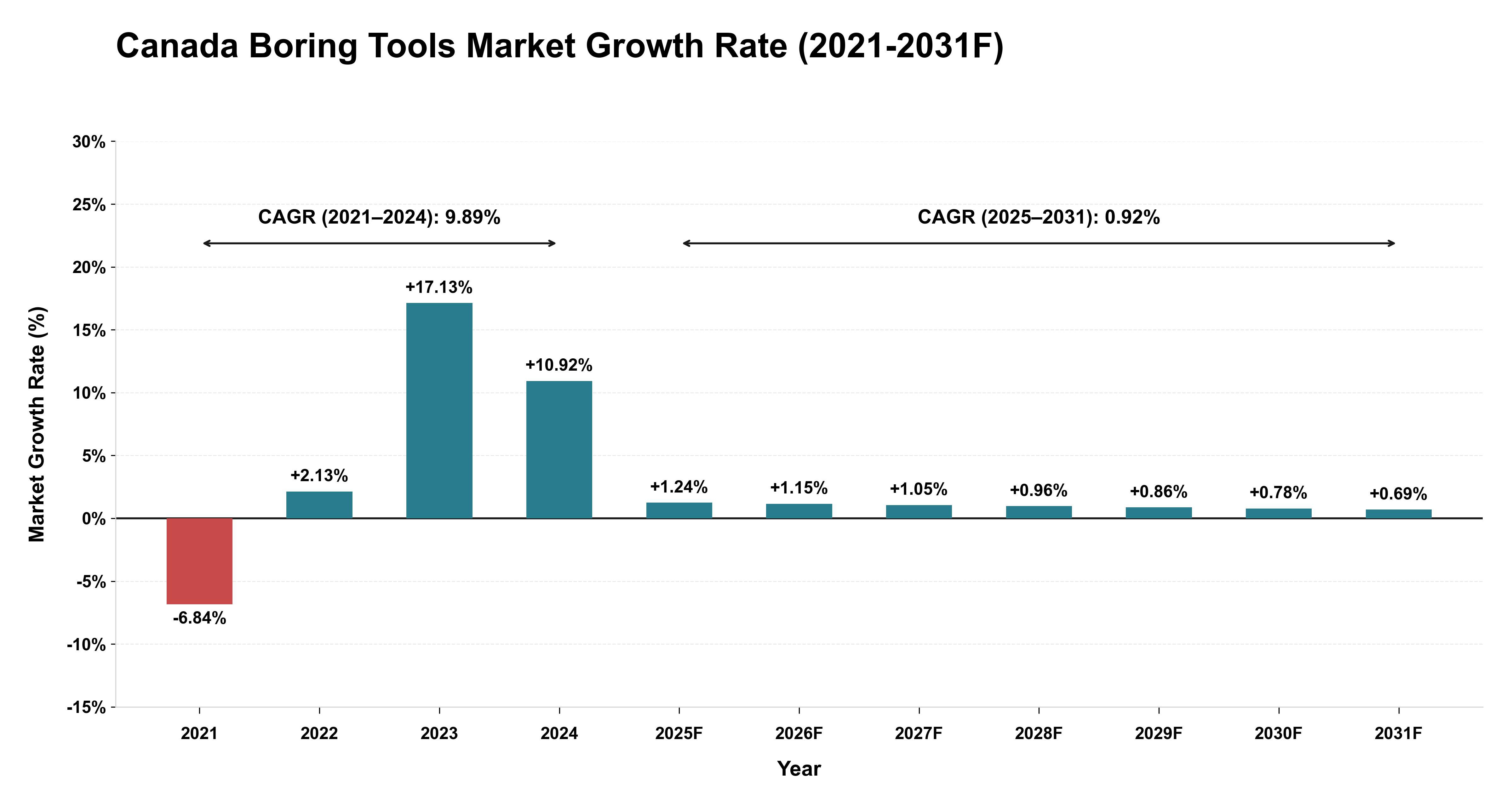 Canada Boring Tools Market Year-wise Growth Rate (2021-2031F)