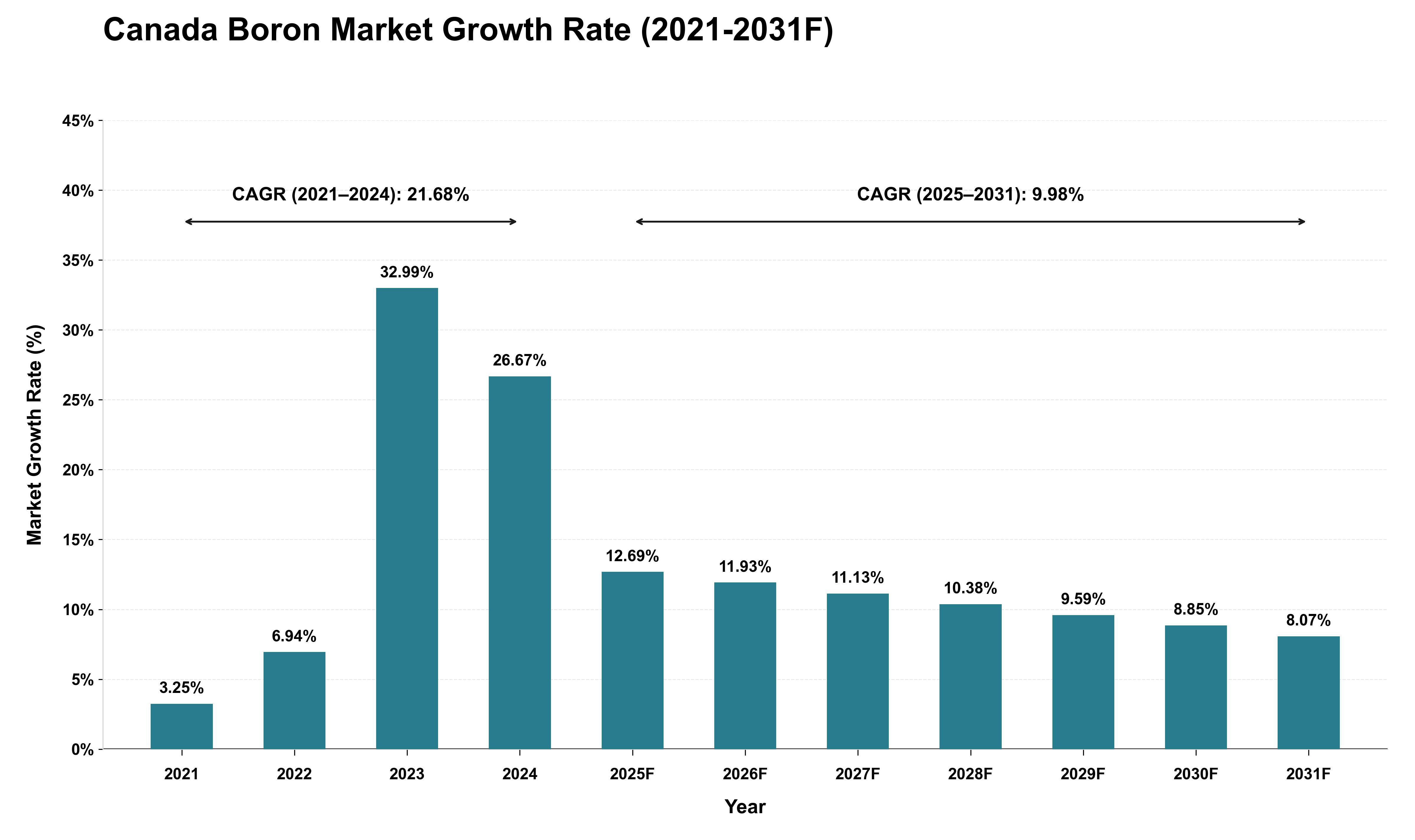 Canada Boron Market Growth Rate Analysis (2021 - 2031)