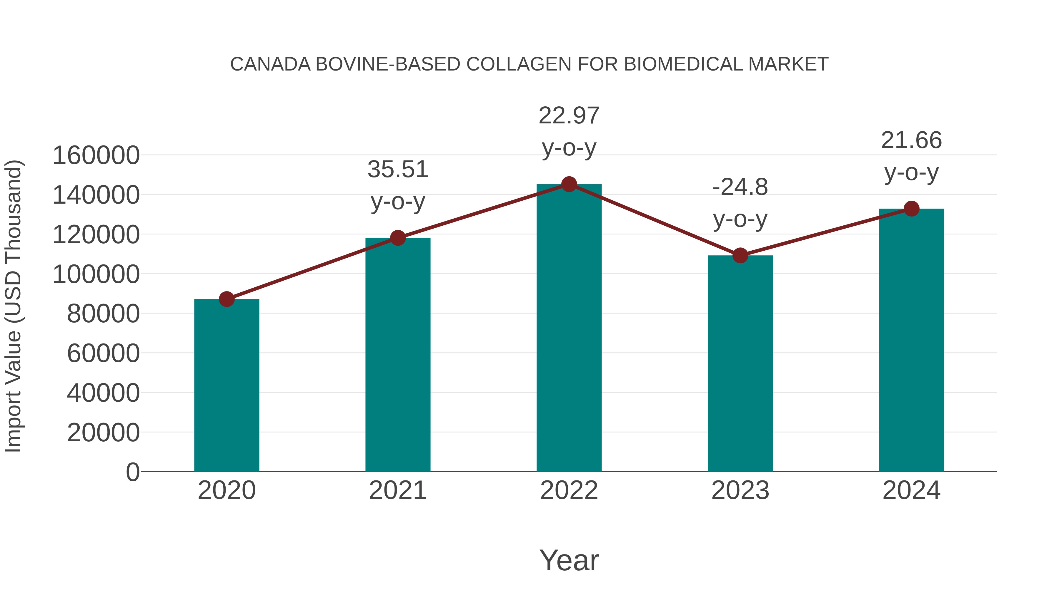  Canada Bovine-based Collagen for Biomedical Market: Import Trend Analysis