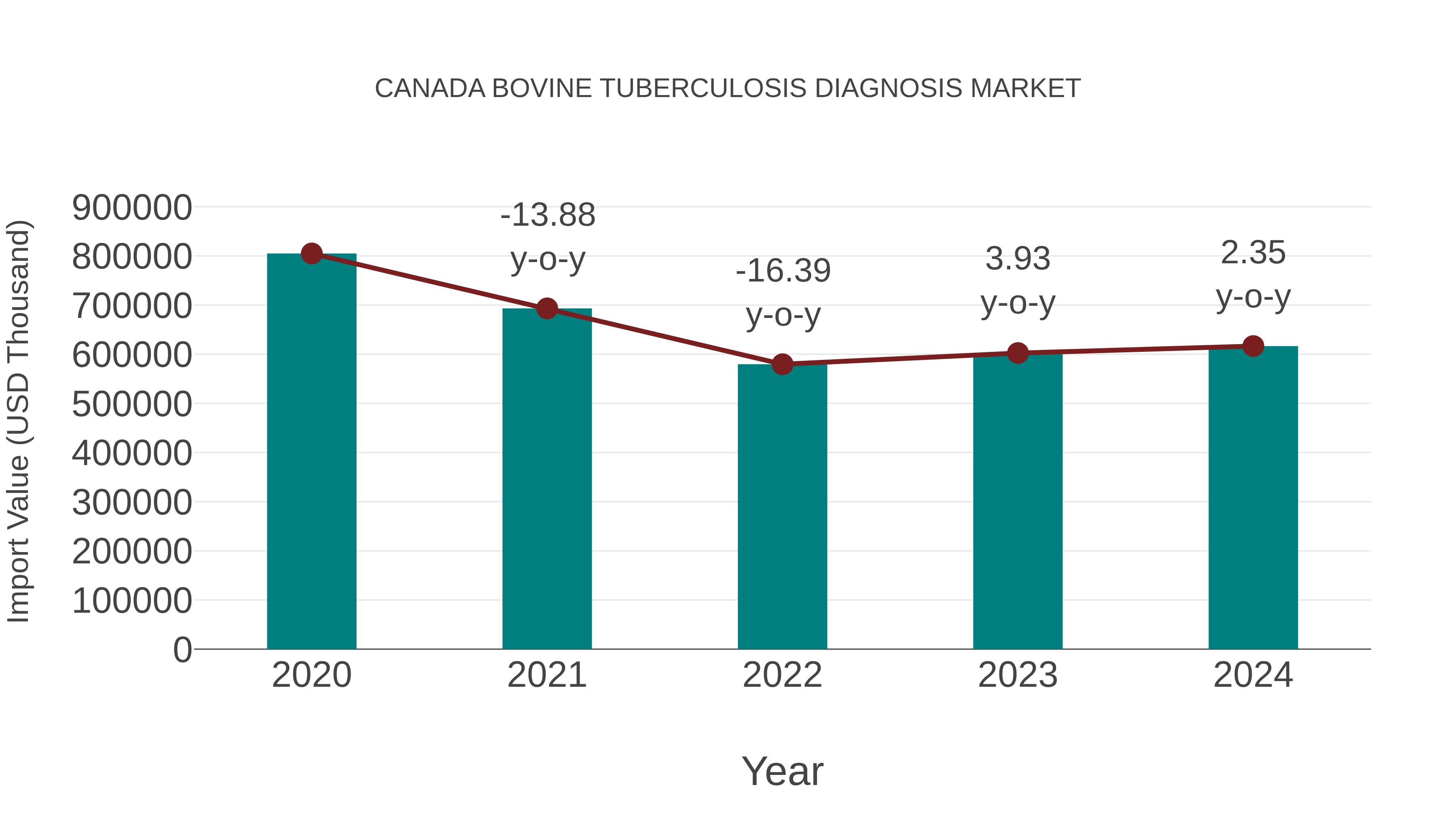  Canada Bovine Tuberculosis Diagnosis Market: Import Trend Analysis