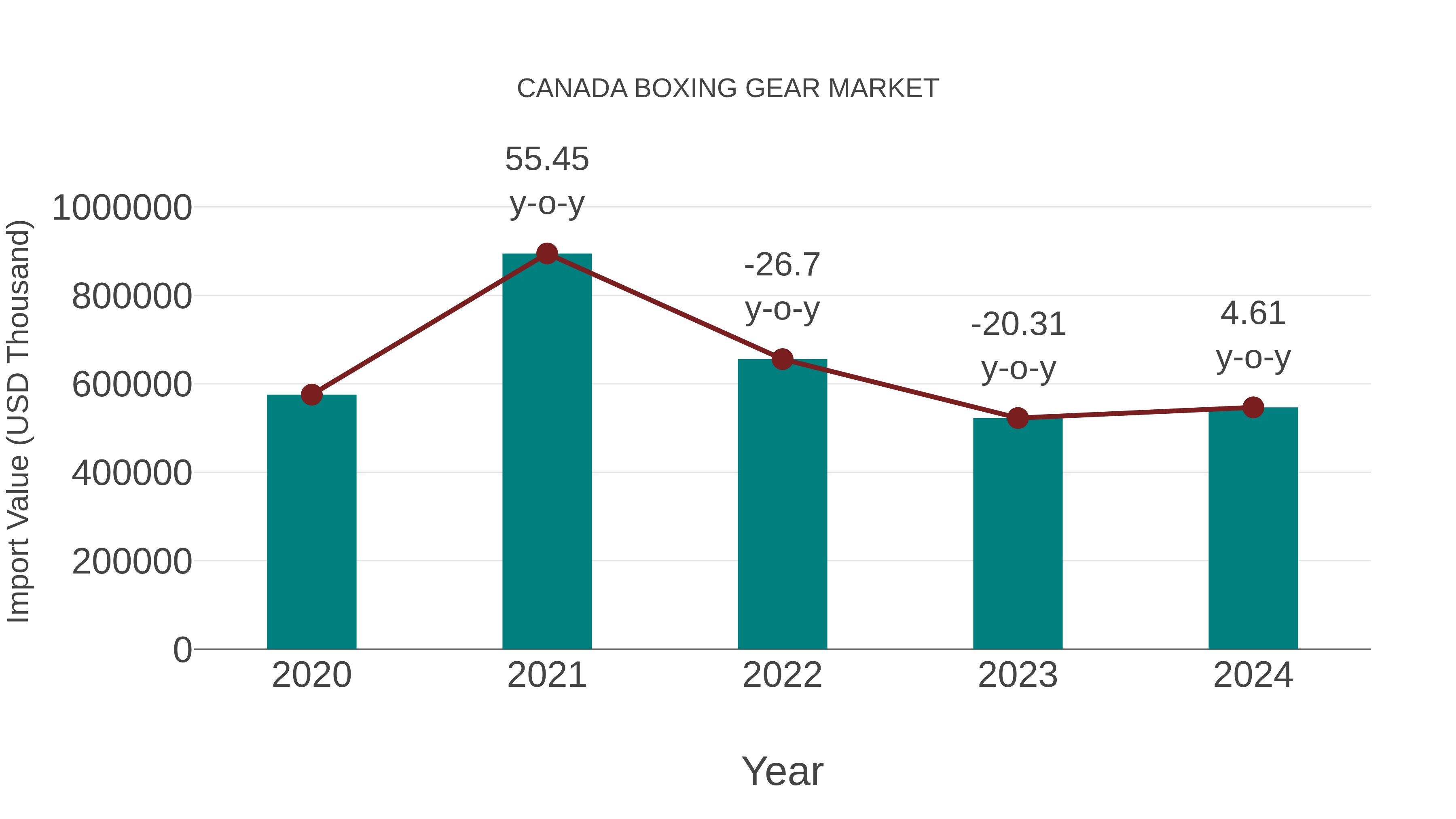 Canada Boxing Gear Market: Import Trend Analysis