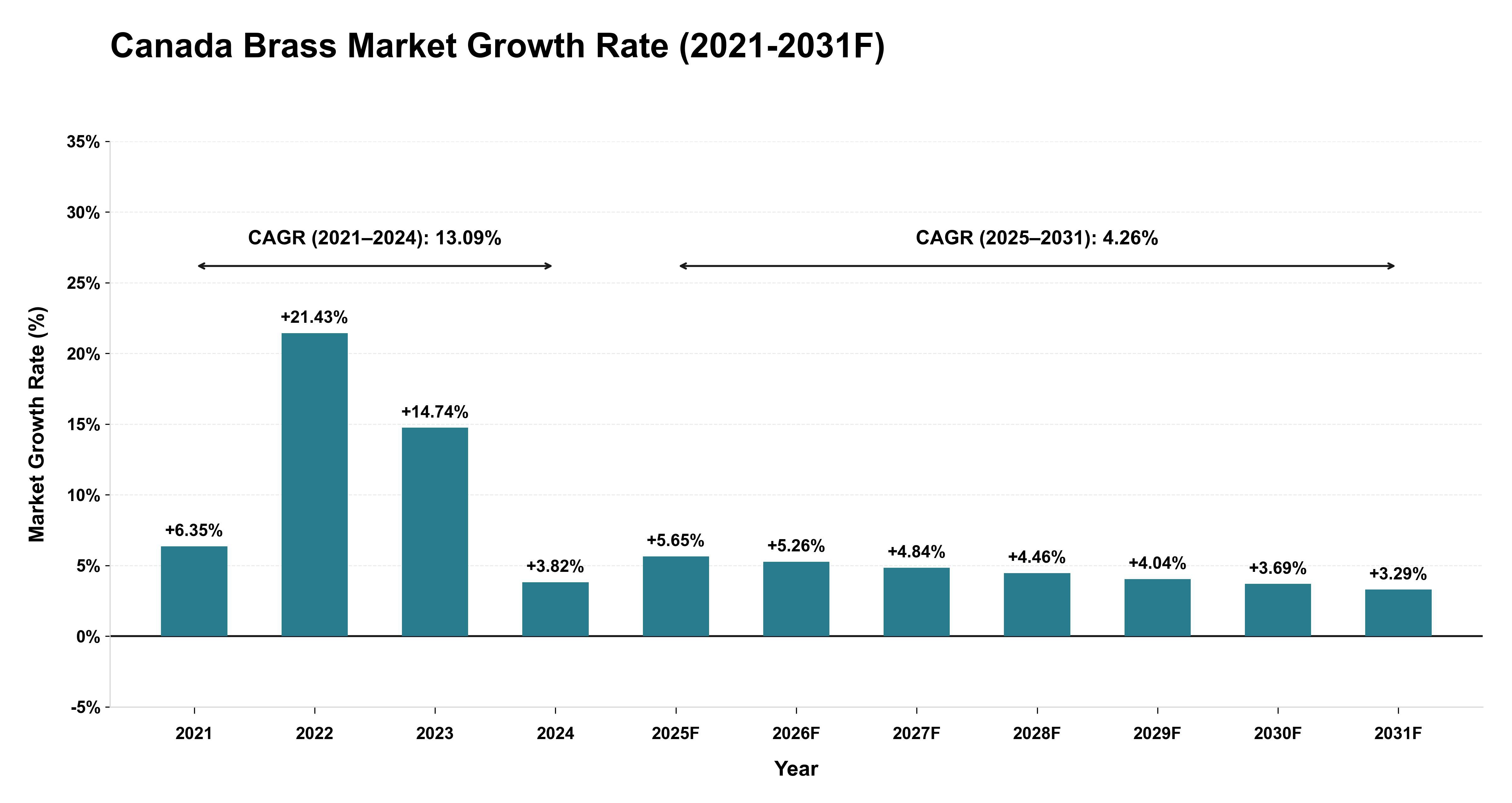 Canada Brass Market Year-wise Growth Rate (2021-2031F)