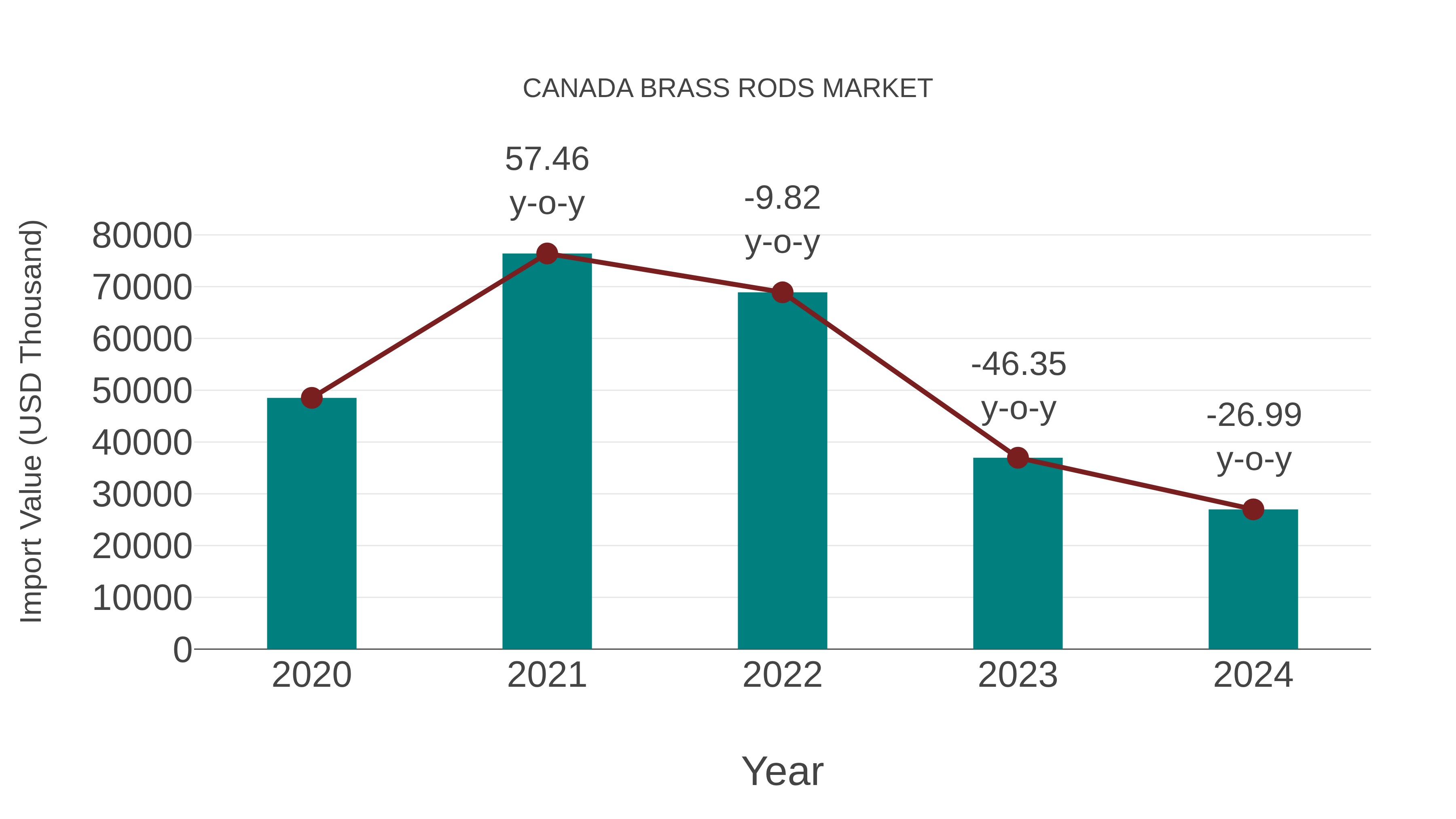  Canada Brass Rods Market: Import Trend Analysis