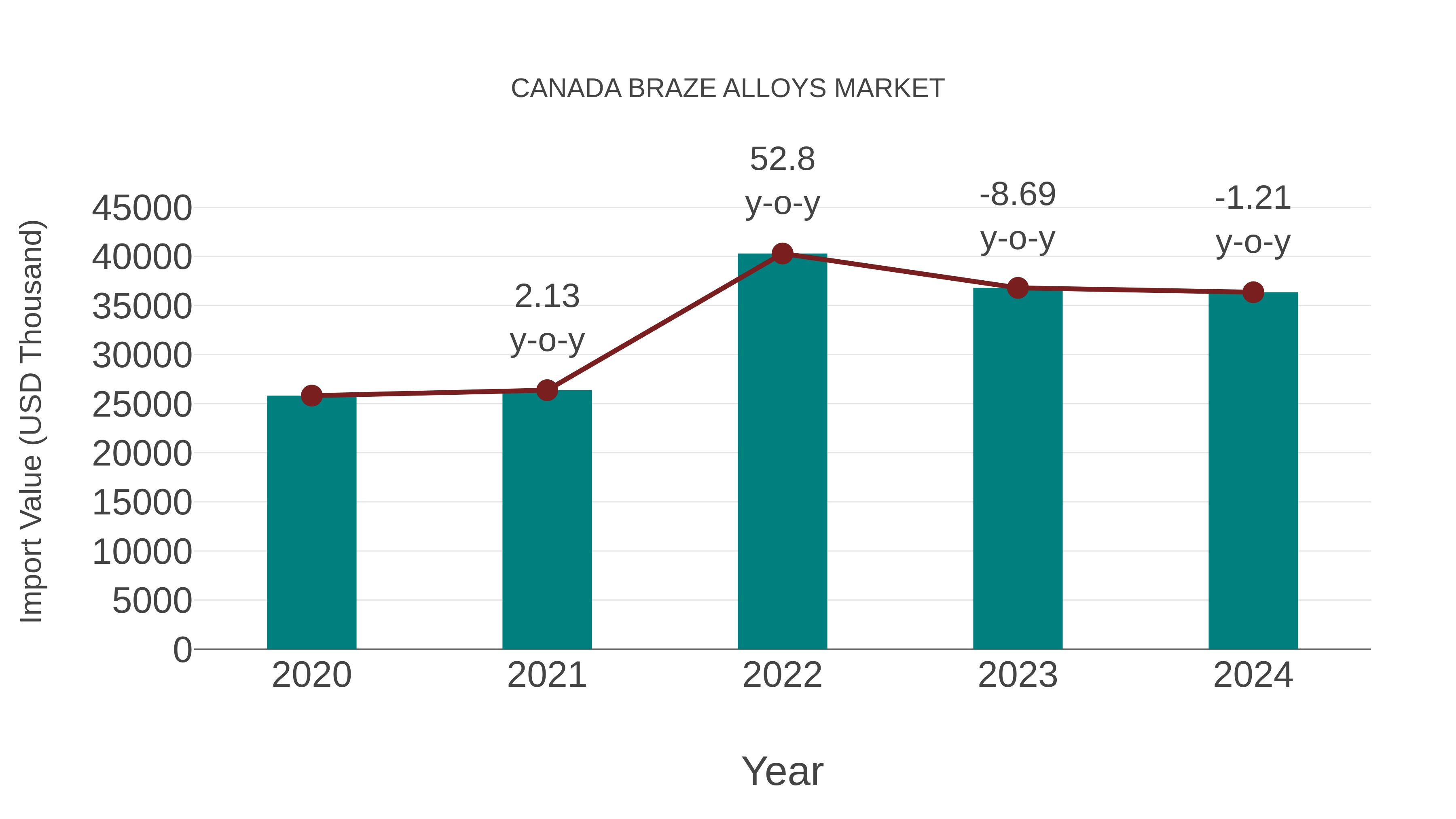 Canada Braze Alloys Market: Import Trend Analysis