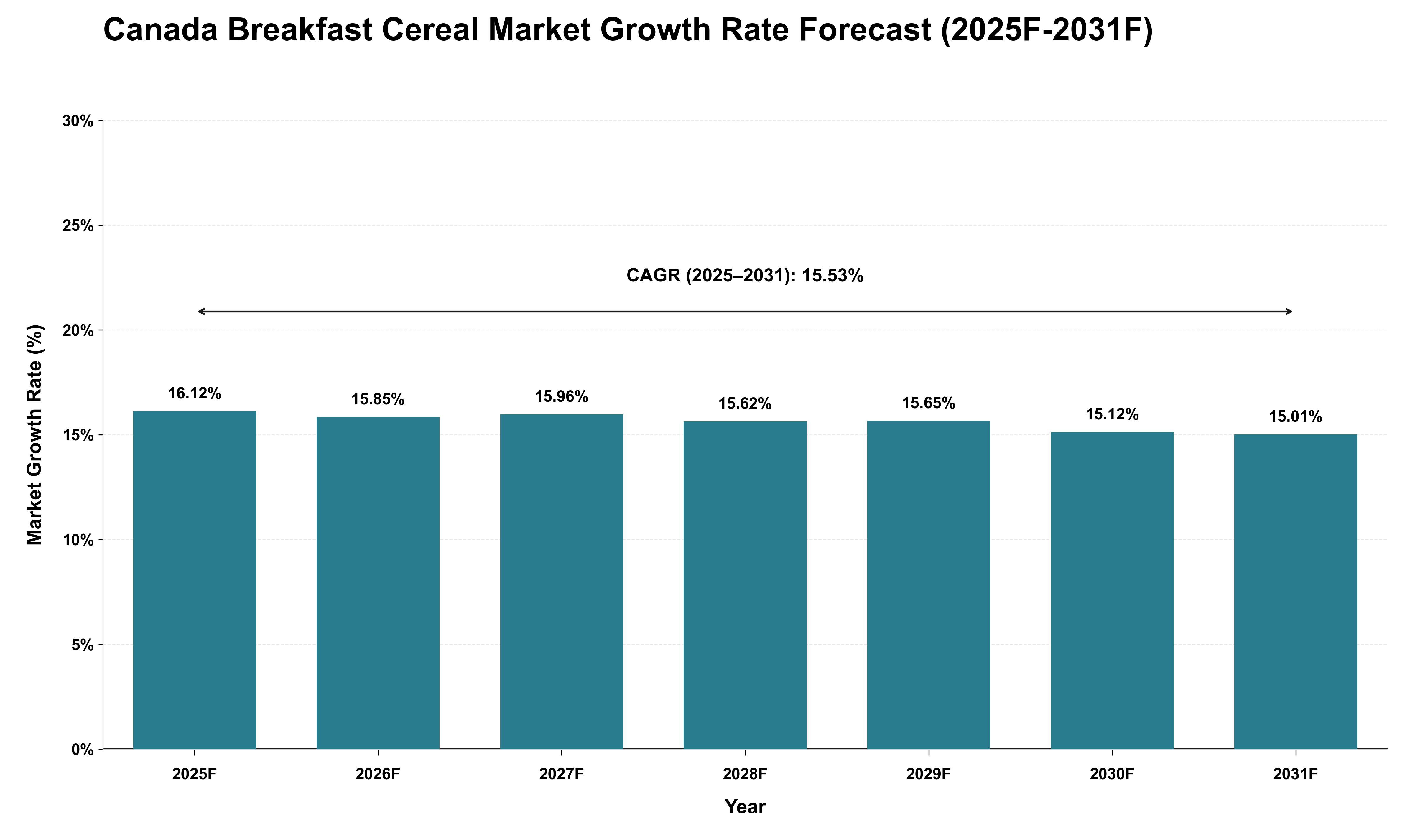 Canada Breakfast Cereal Market Growth Rate Analysis (2025 - 2031)
