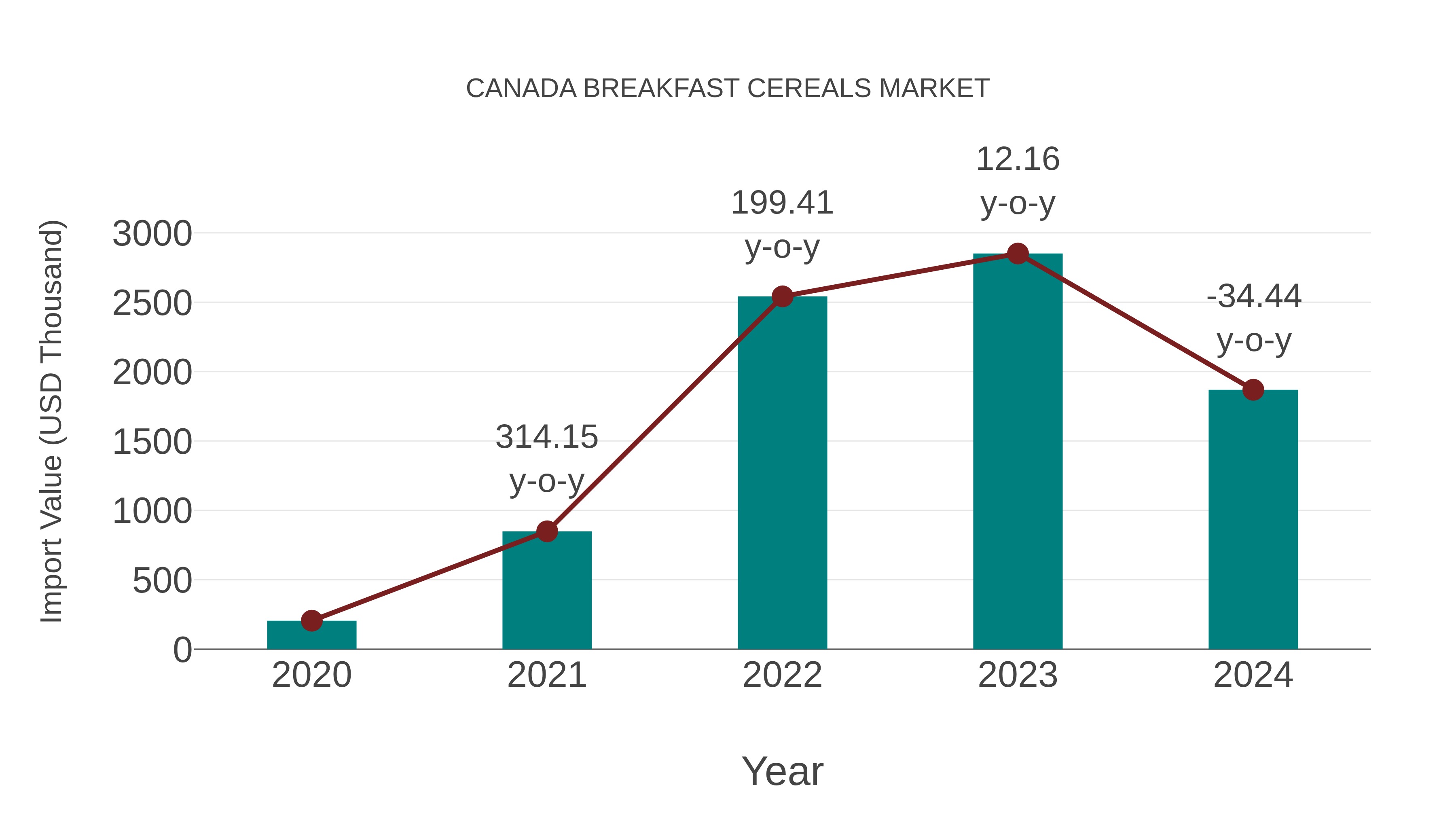  Canada Breakfast Cereals Market: Import Trend Analysis