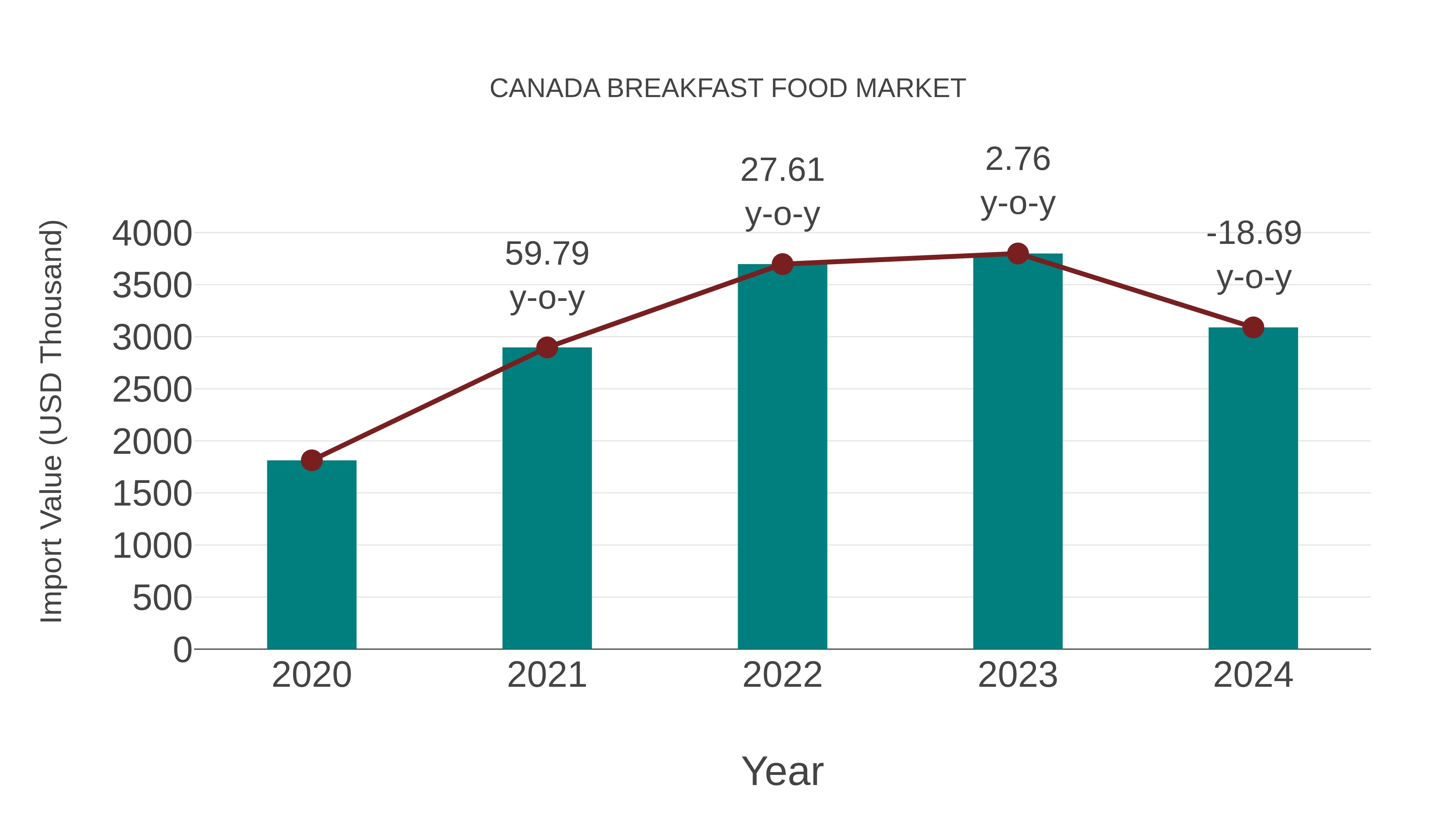  Canada Breakfast Food Market: Import Trend Analysis