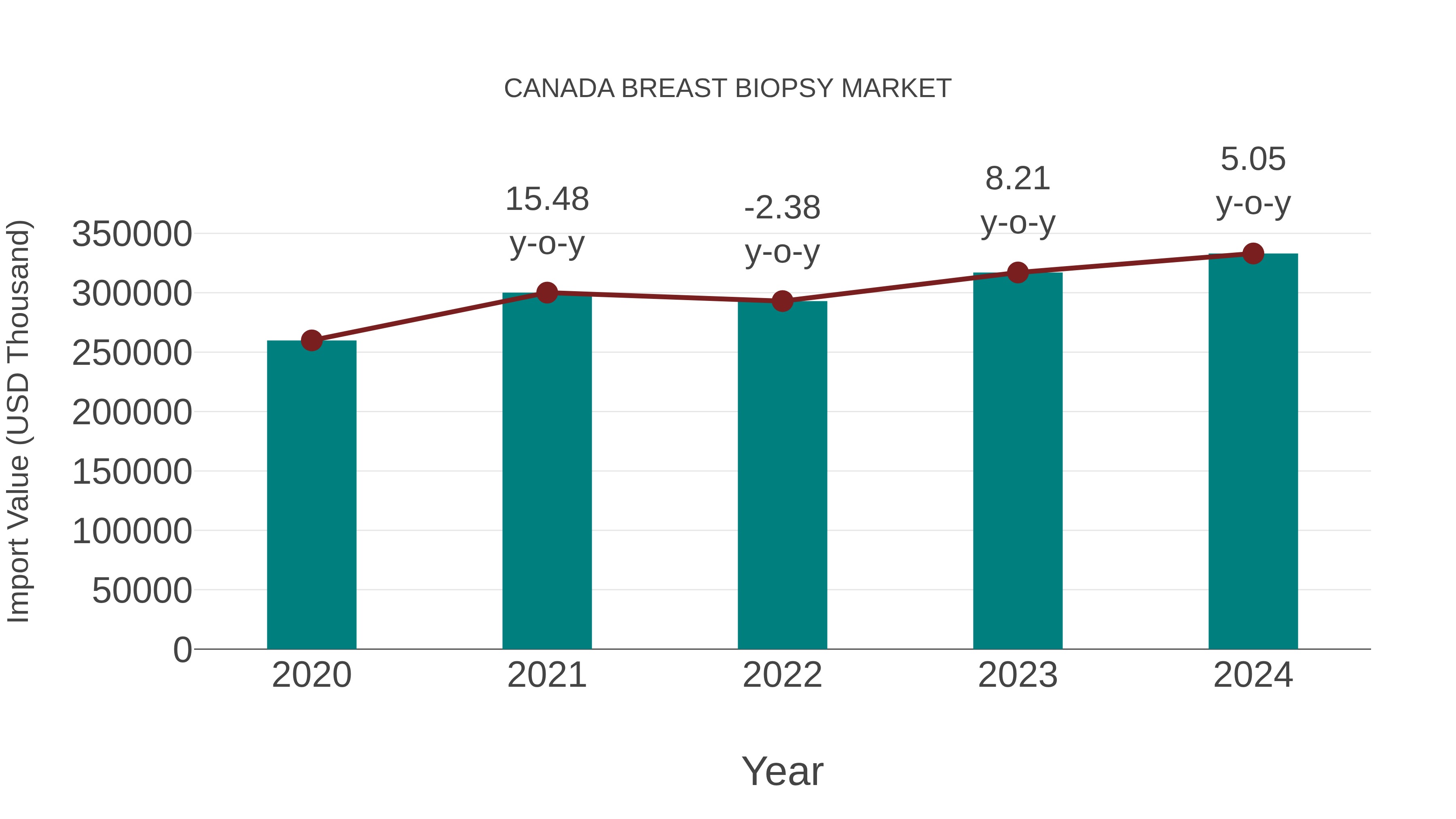  Canada Breast Biopsy Market: Import Trend Analysis