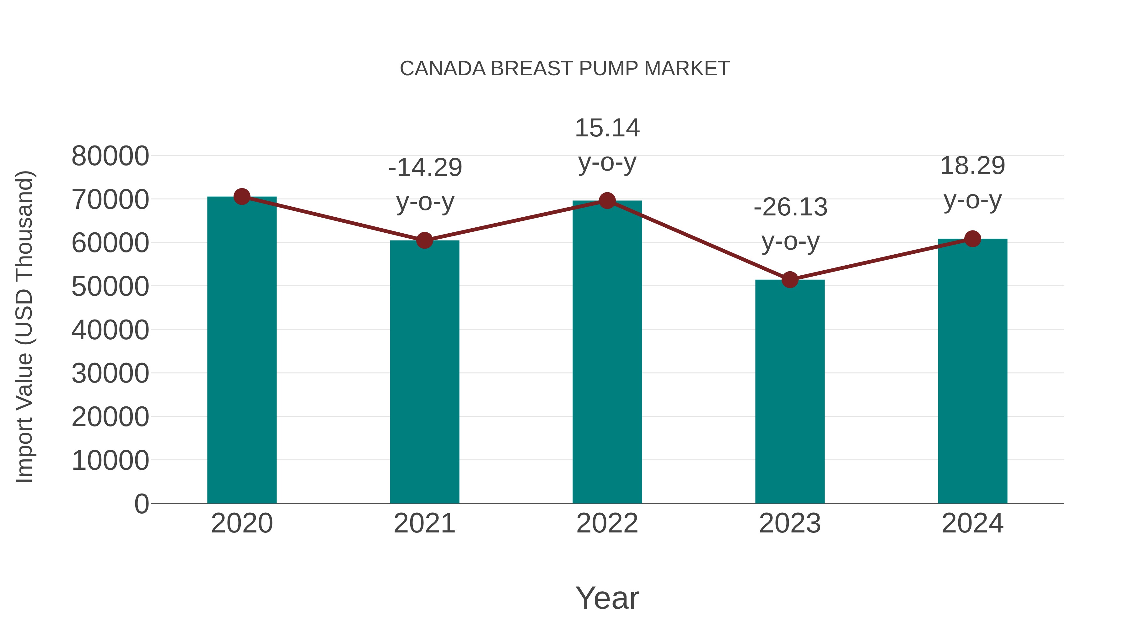  Canada Breast Pump Market: Import Trend Analysis