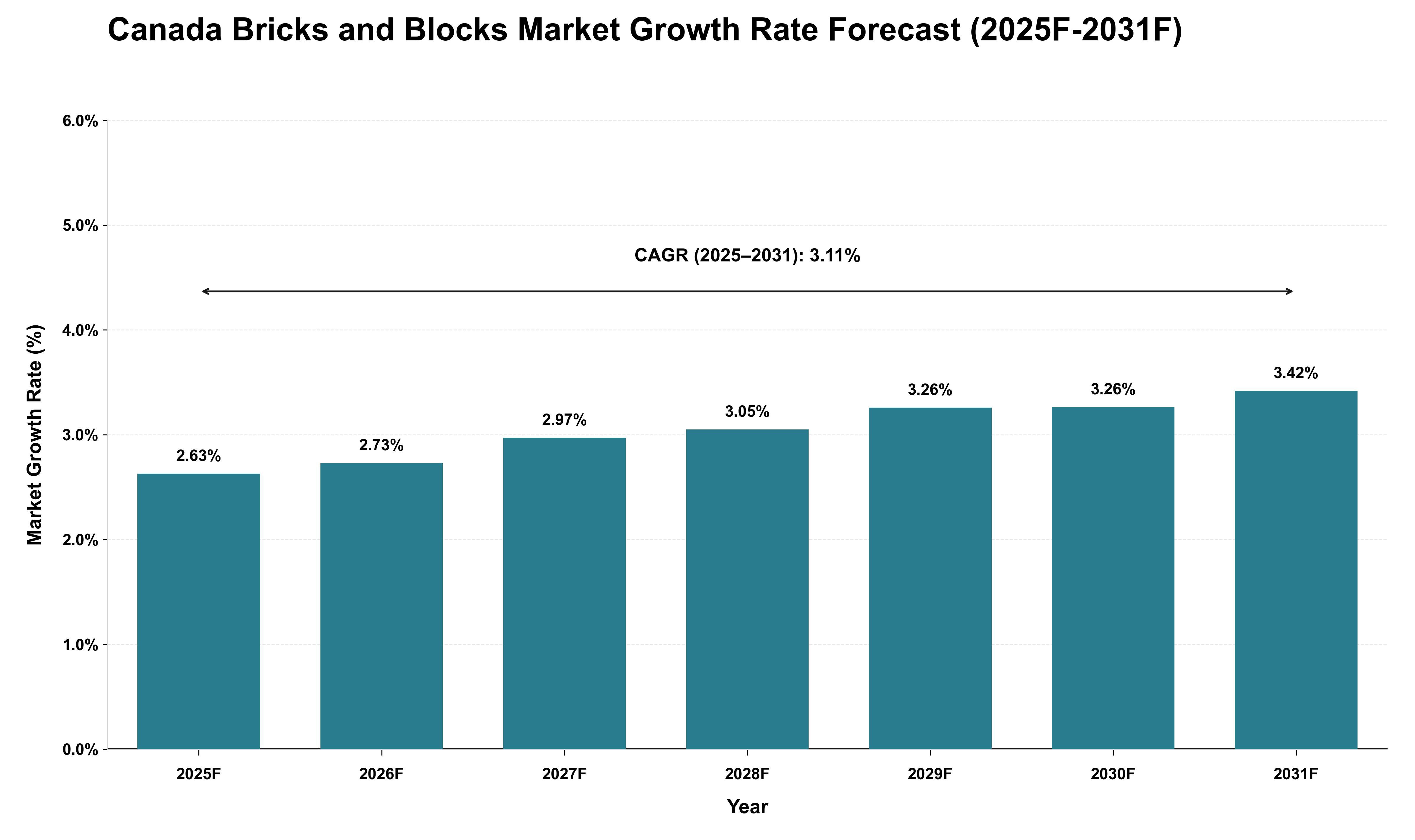 Canada Bricks and Blocks Market Growth Rate Analysis (2025 - 2031)