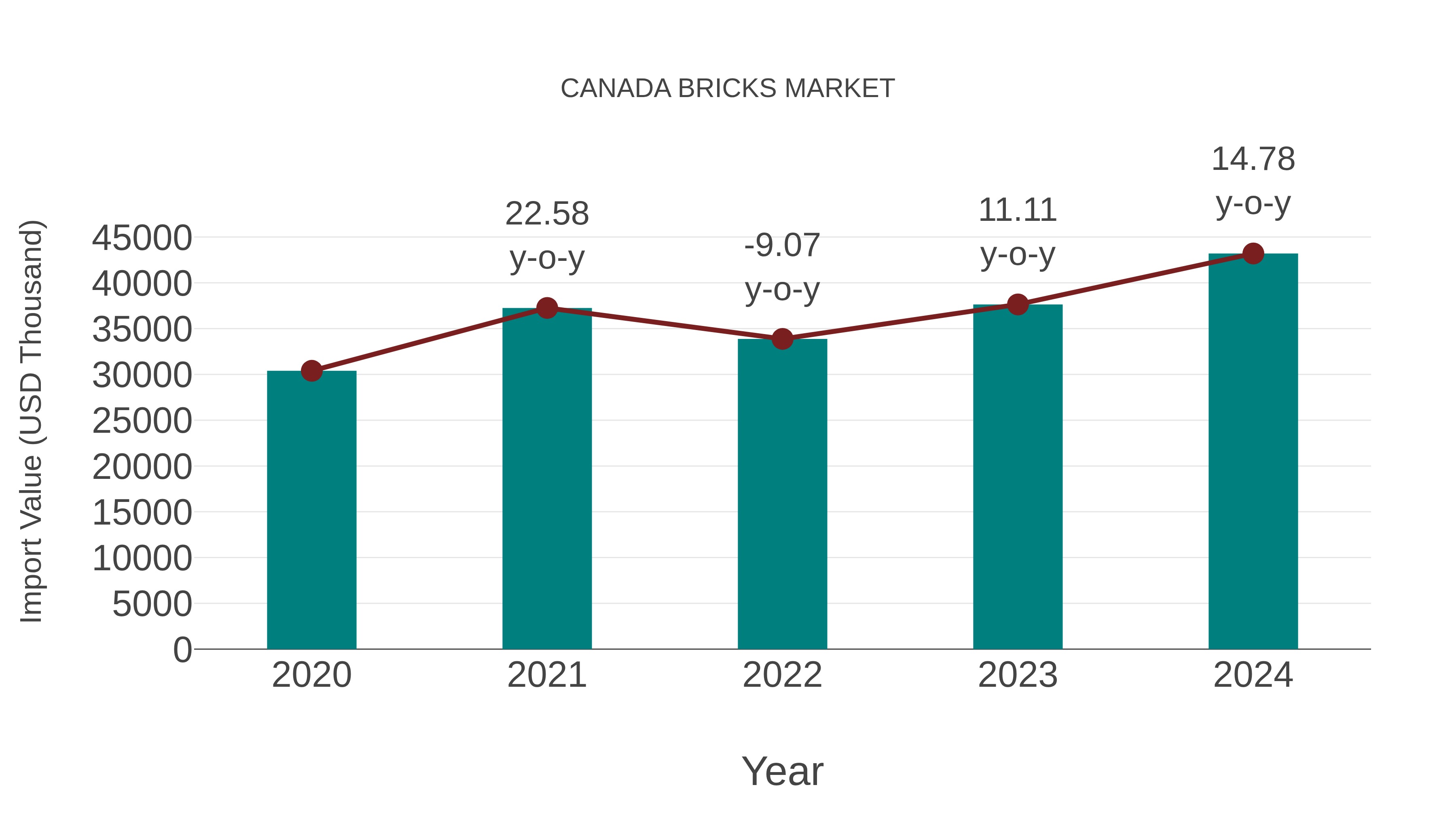  Canada Bricks Market: Import Trend Analysis