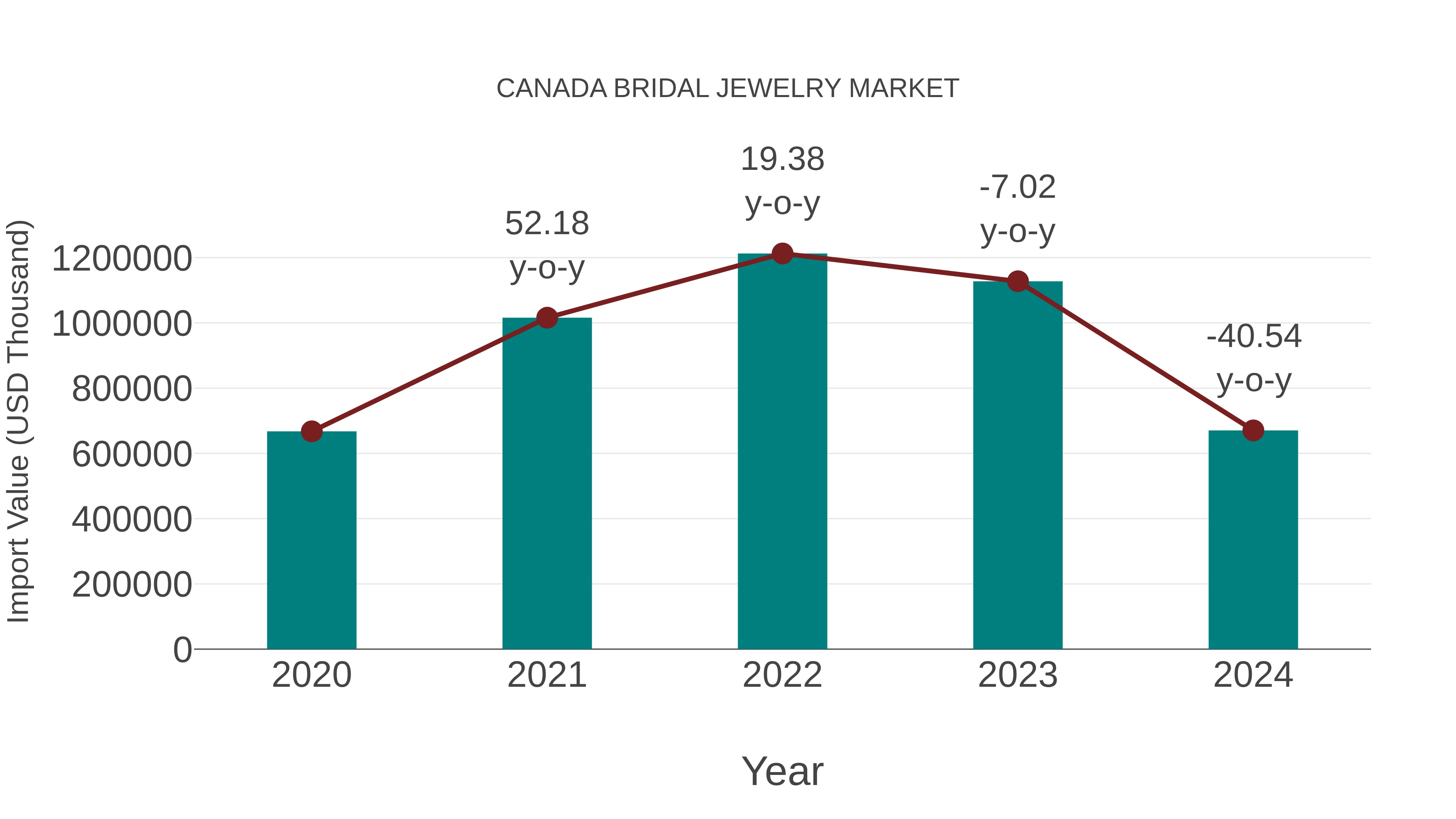  Canada Bridal Jewelry Market: Import Trend Analysis