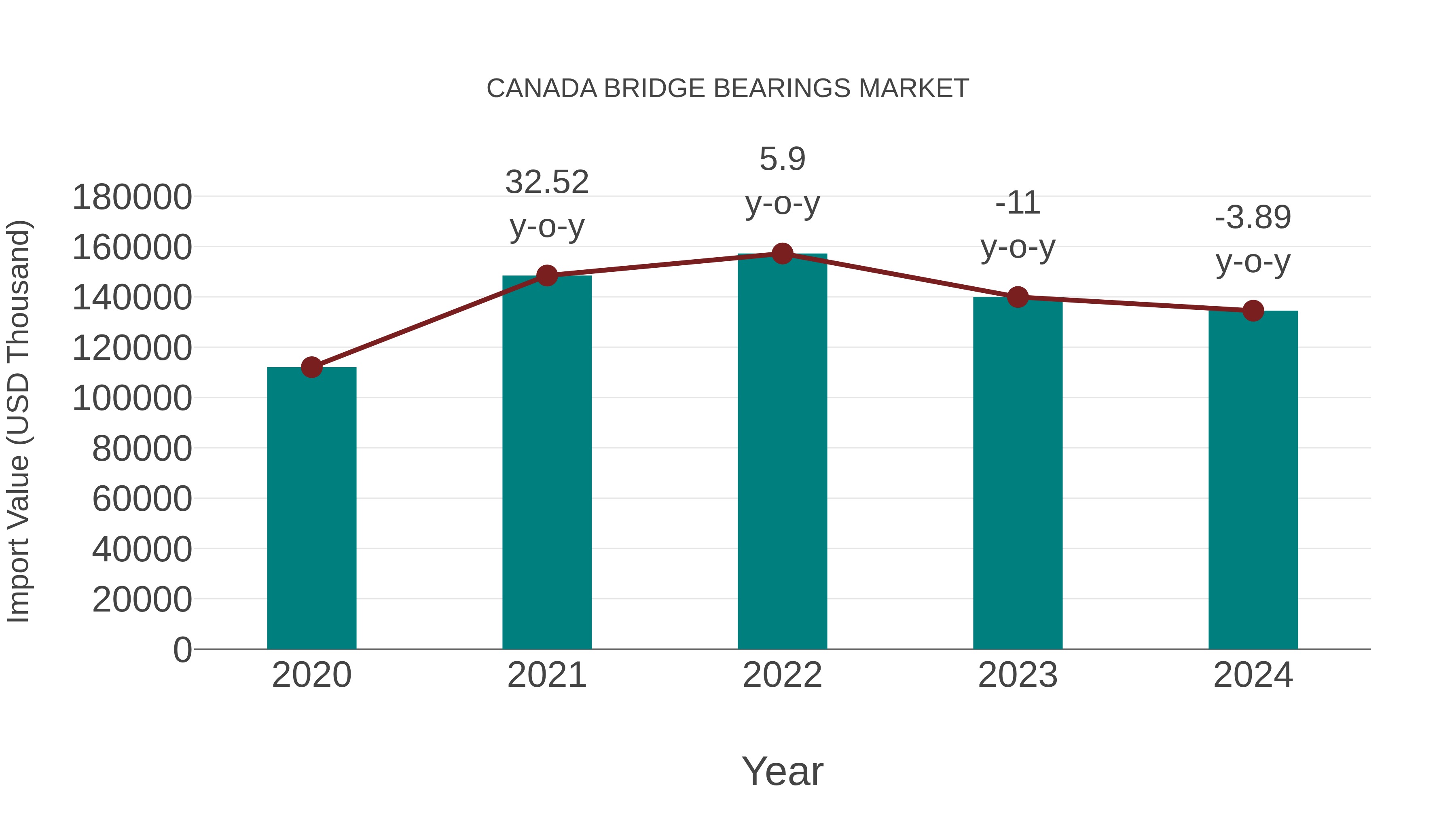  Canada Bridge Bearings Market: Import Trend Analysis