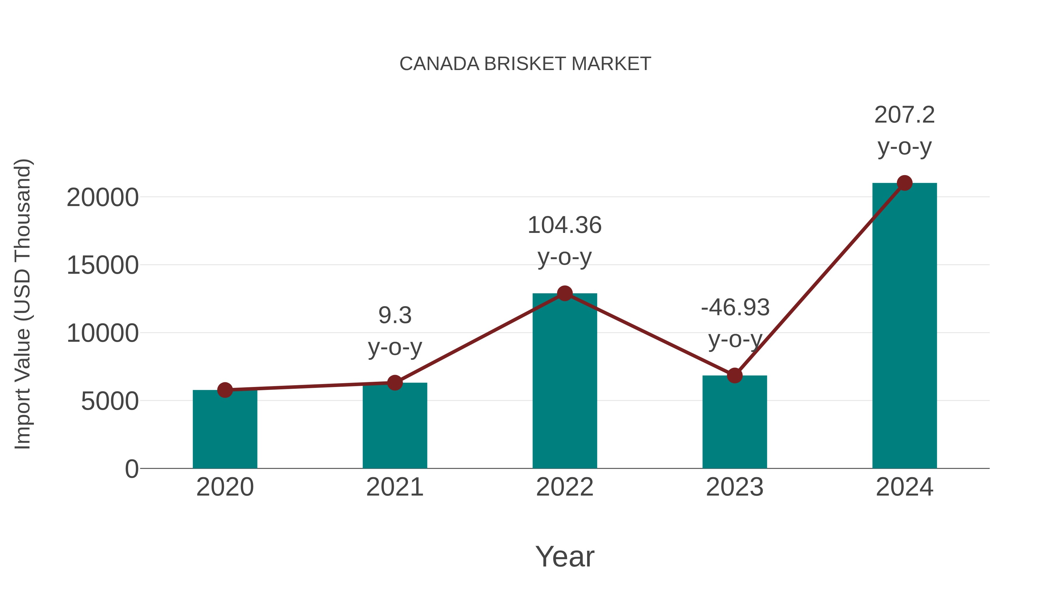  Canada Brisket Market: Import Trend Analysis