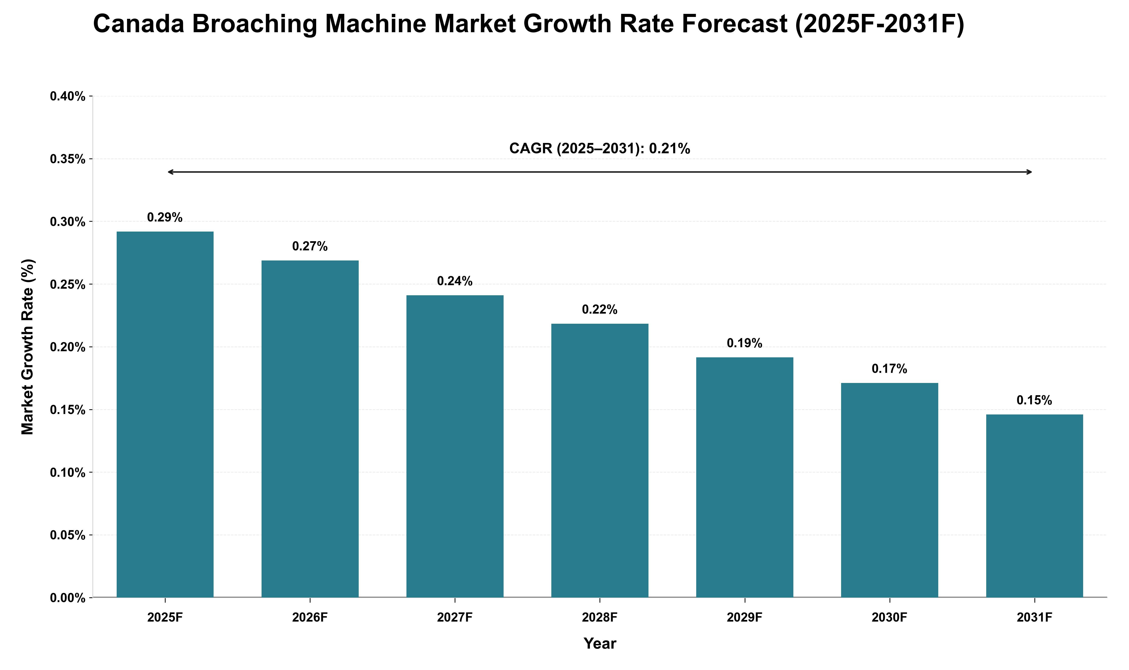 Canada Broaching Machine Market Growth Rate Analysis (2025 - 2031)