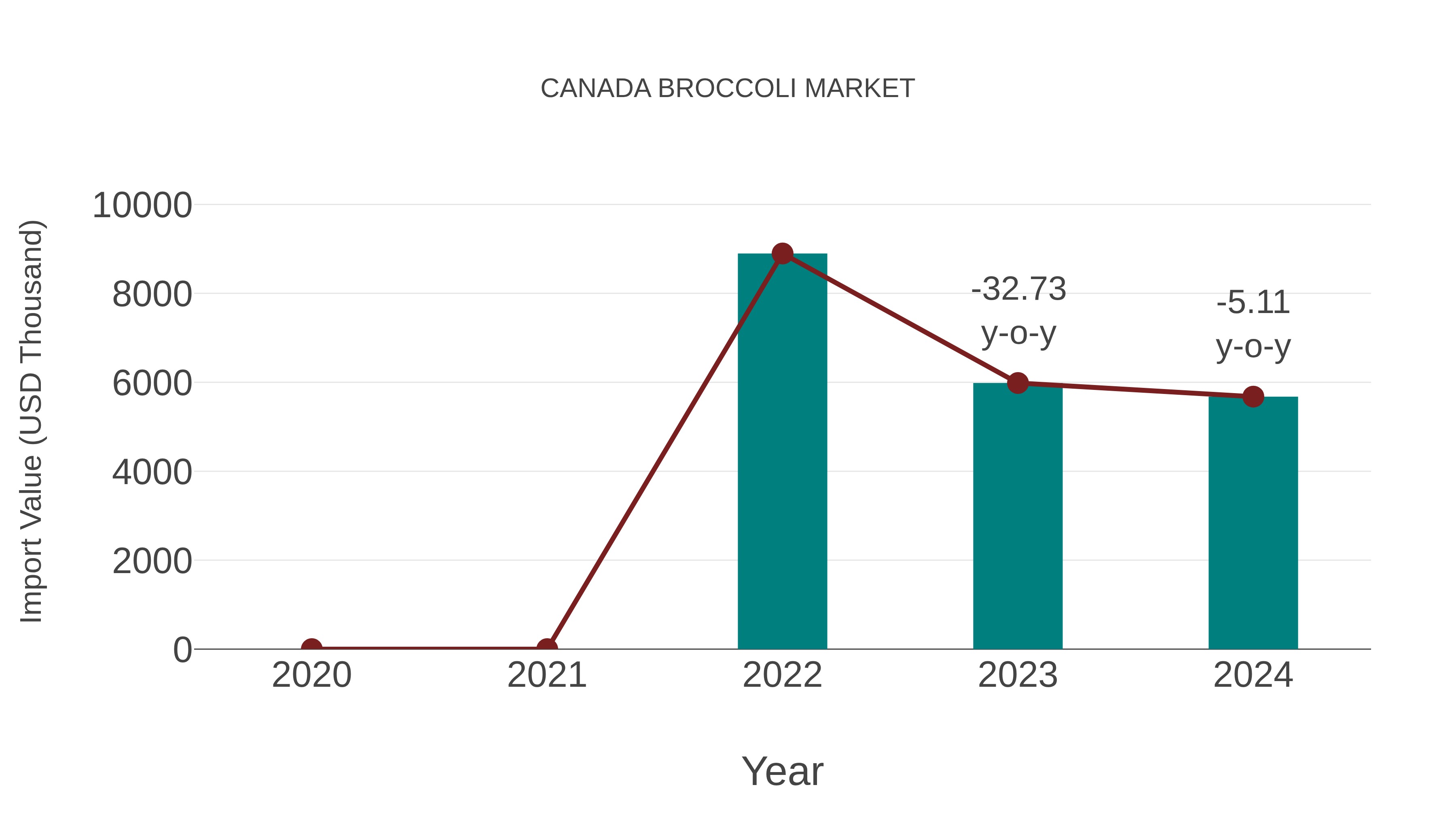  Canada Broccoli Market: Import Trend Analysis