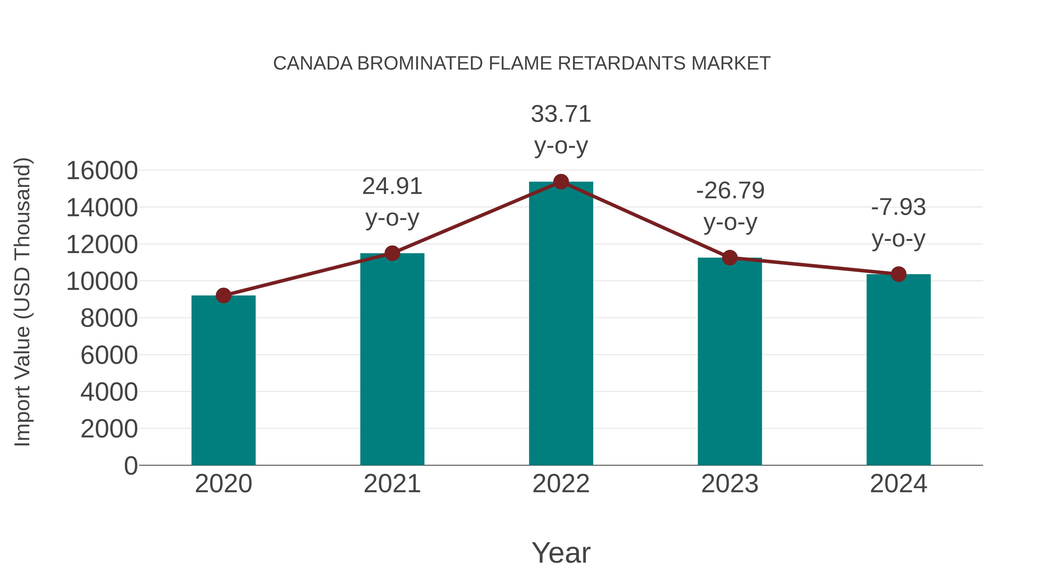  Canada Brominated Flame Retardants Market: Import Trend Analysis