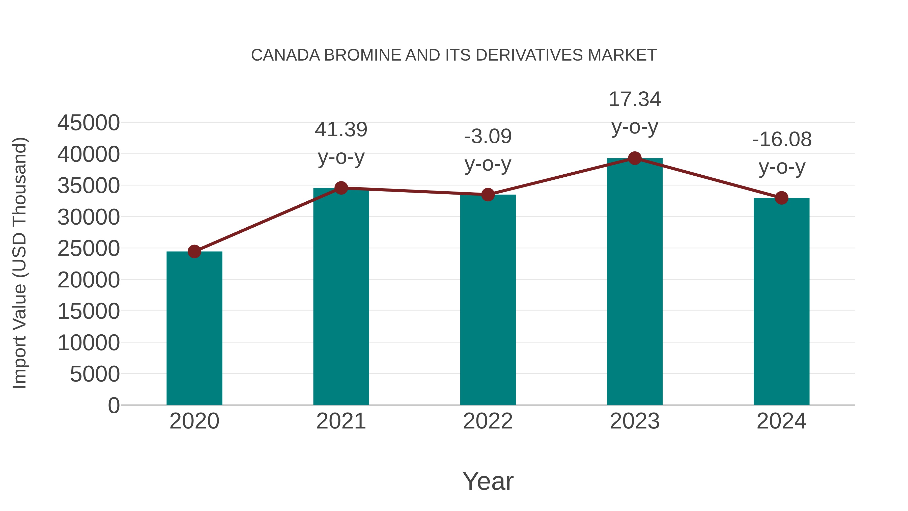 Canada Bromine and Its Derivatives Market: Import Trend Analysis