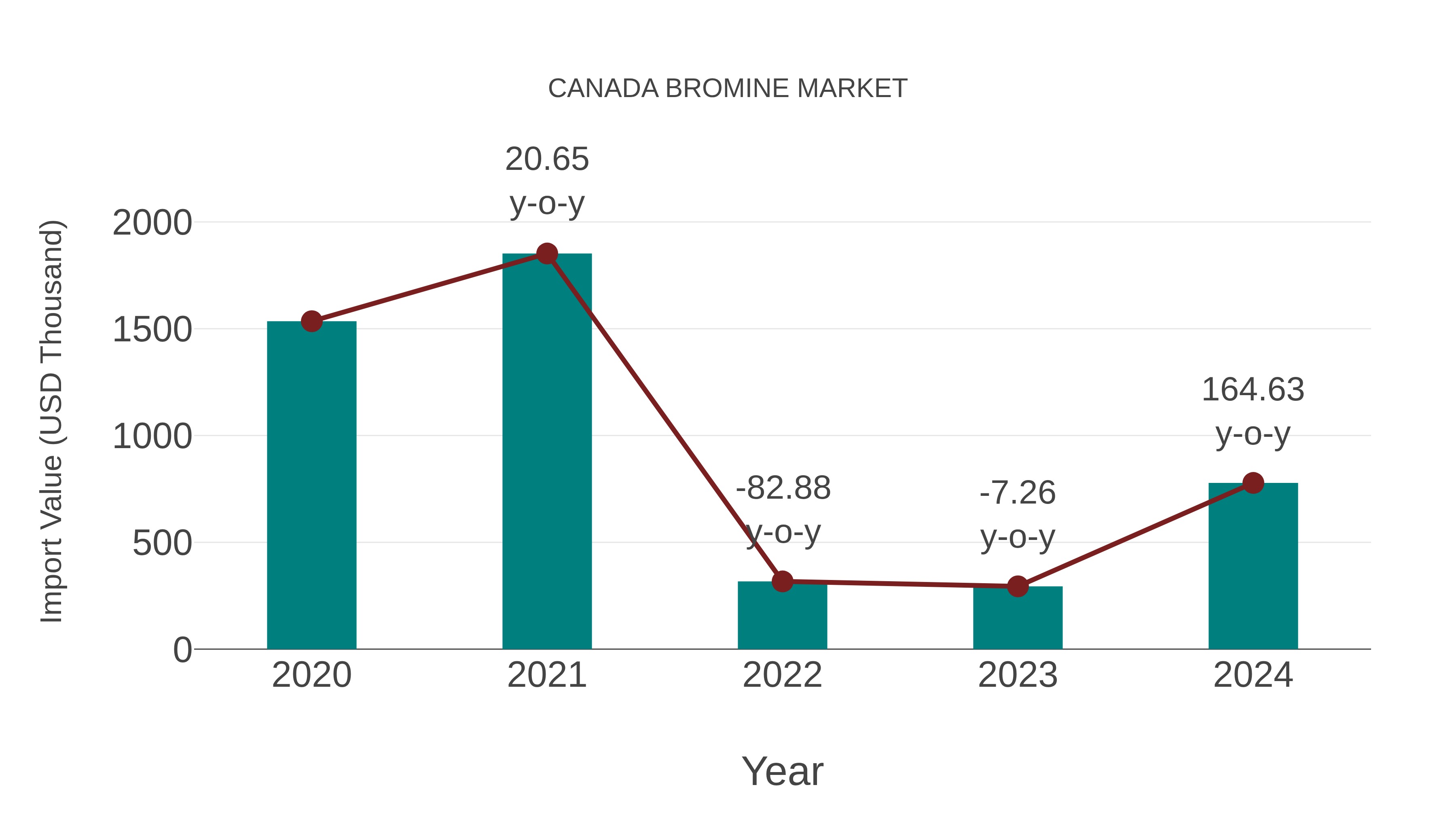  Canada Bromine Market: Import Trend Analysis