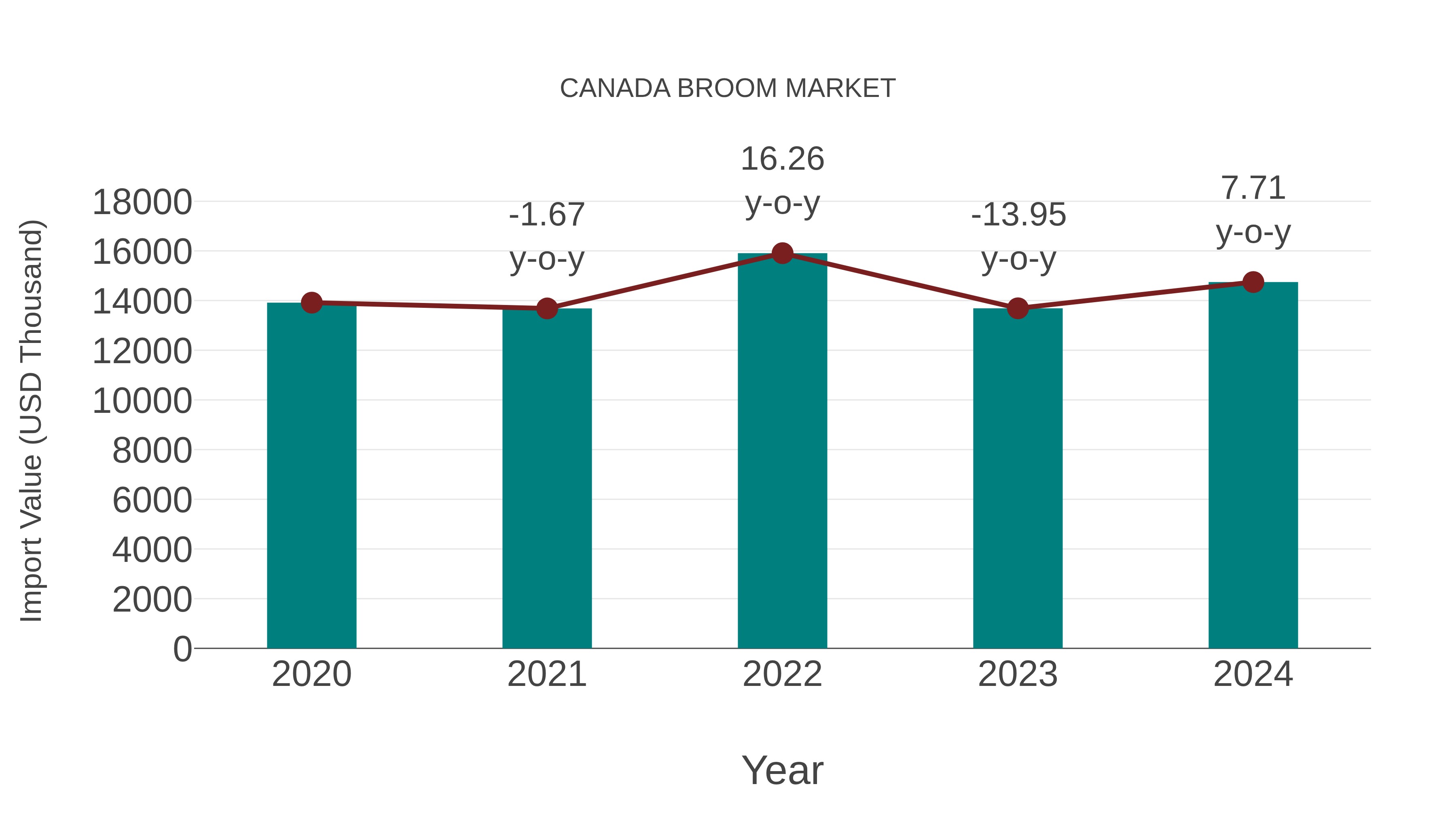  Canada Broom Market: Import Trend Analysis