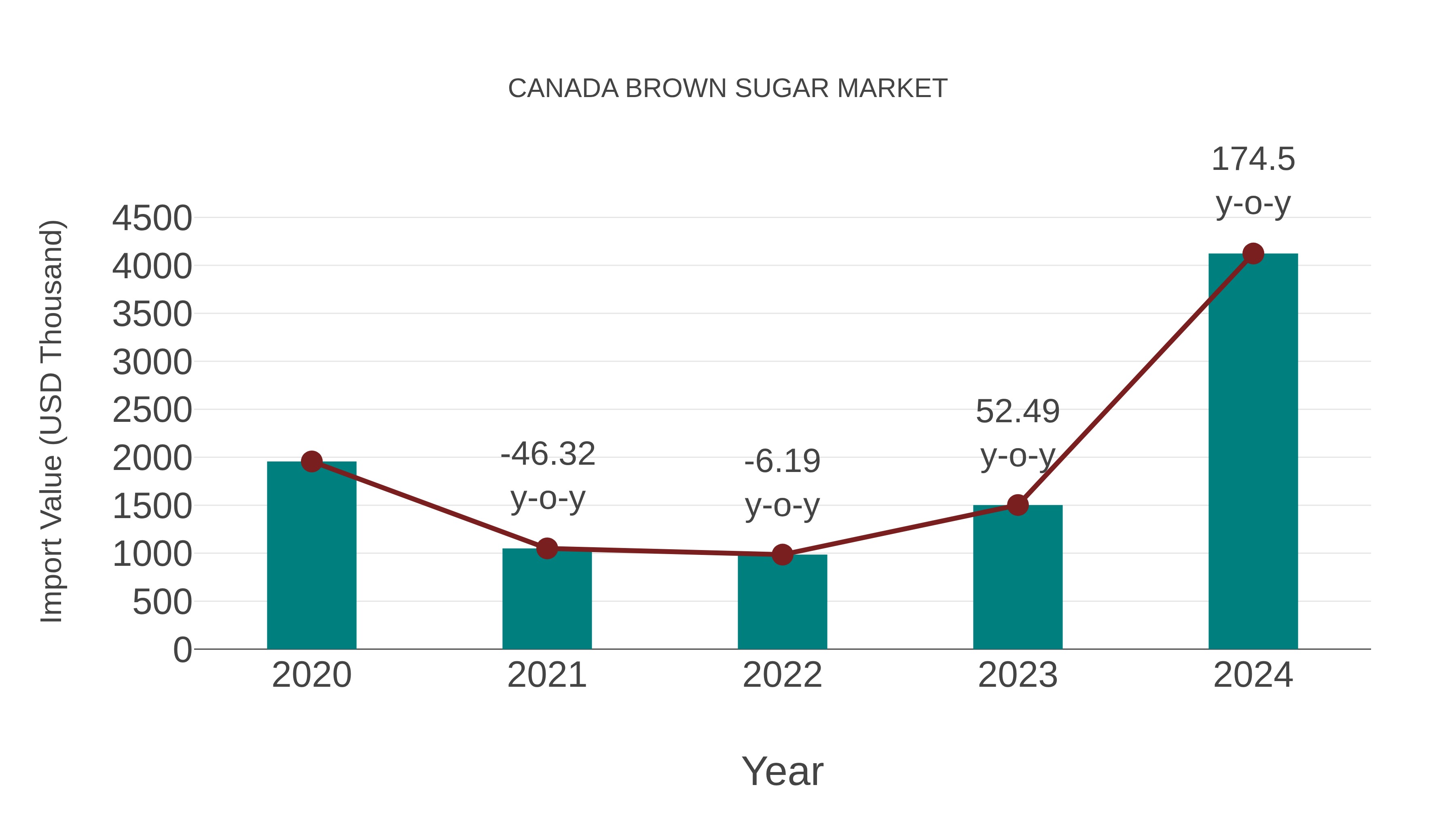  Canada Brown Sugar Market: Import Trend Analysis