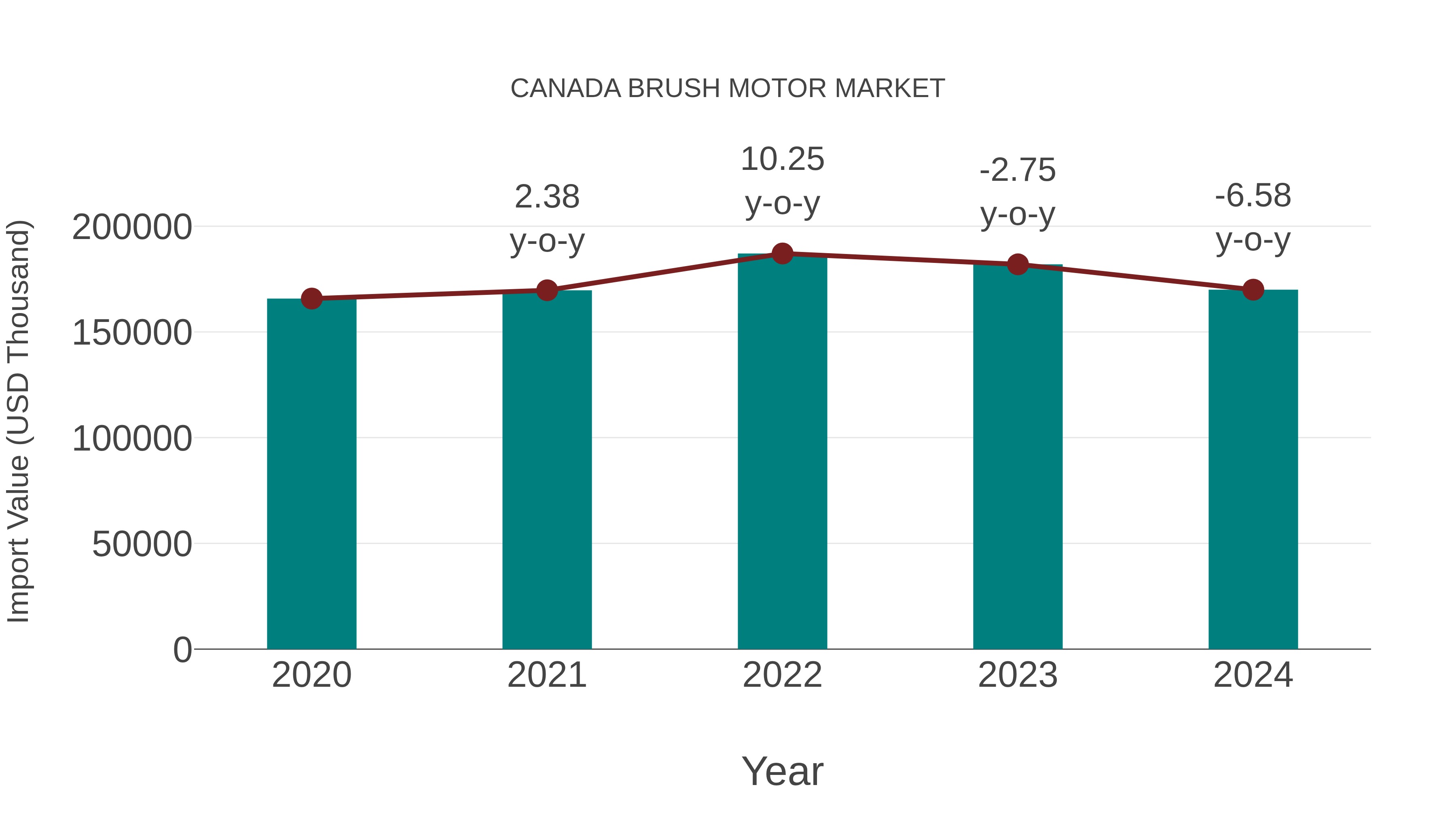  Canada Brush Motor Market: Import Trend Analysis