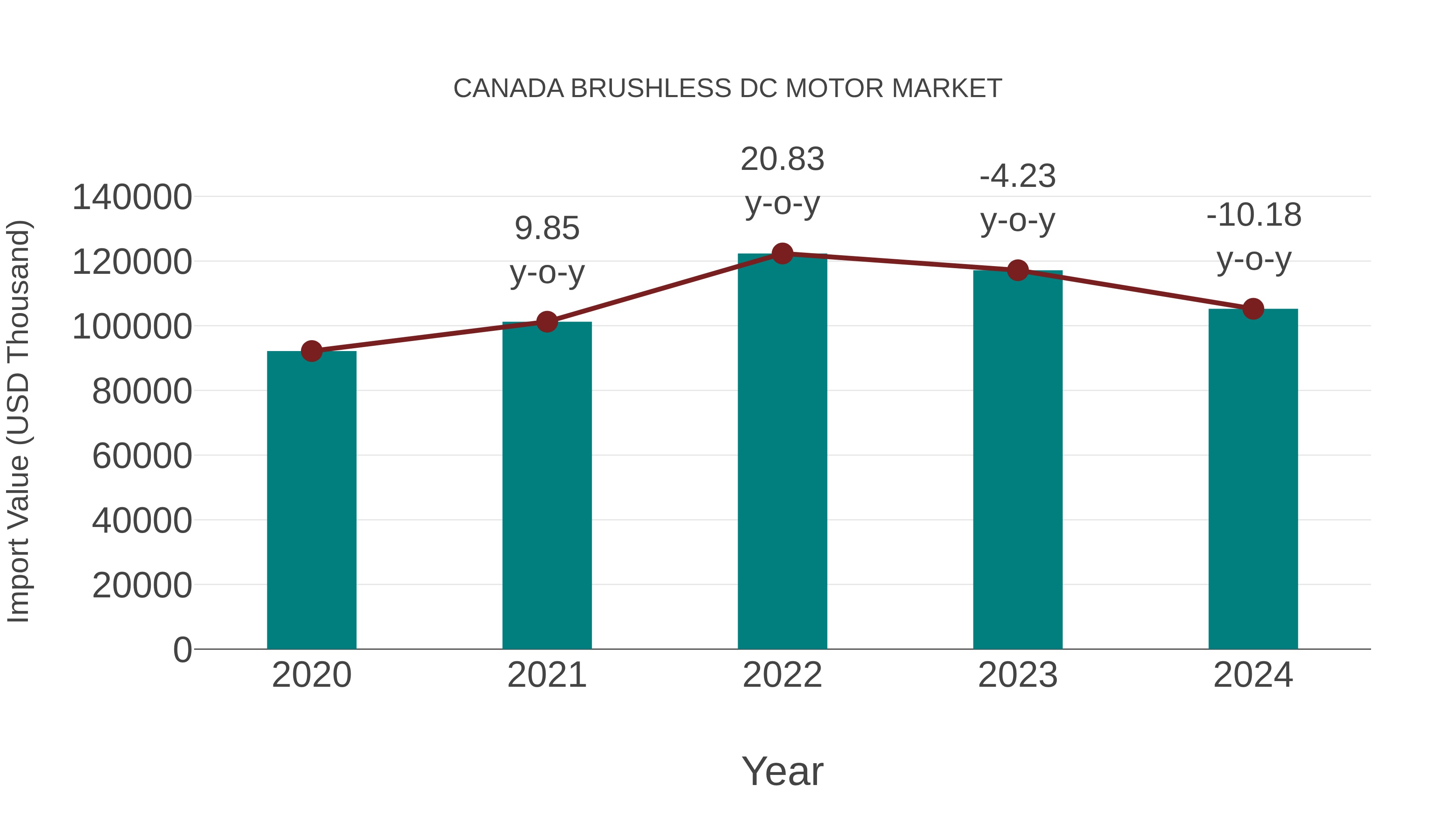 Canada Brushless Dc Motor Market: Import Trend Analysis