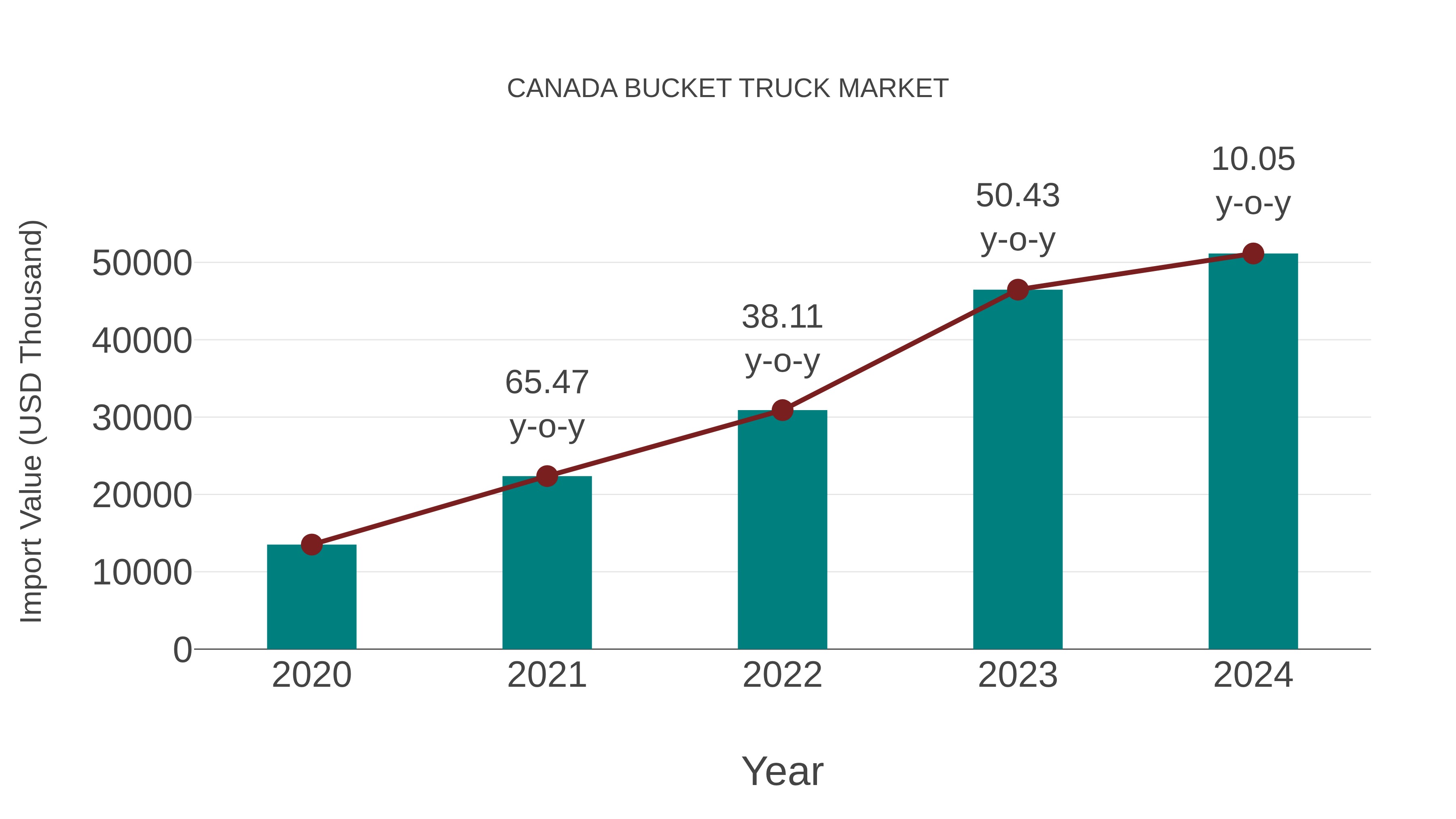  Canada Bucket Truck Market: Import Trend Analysis