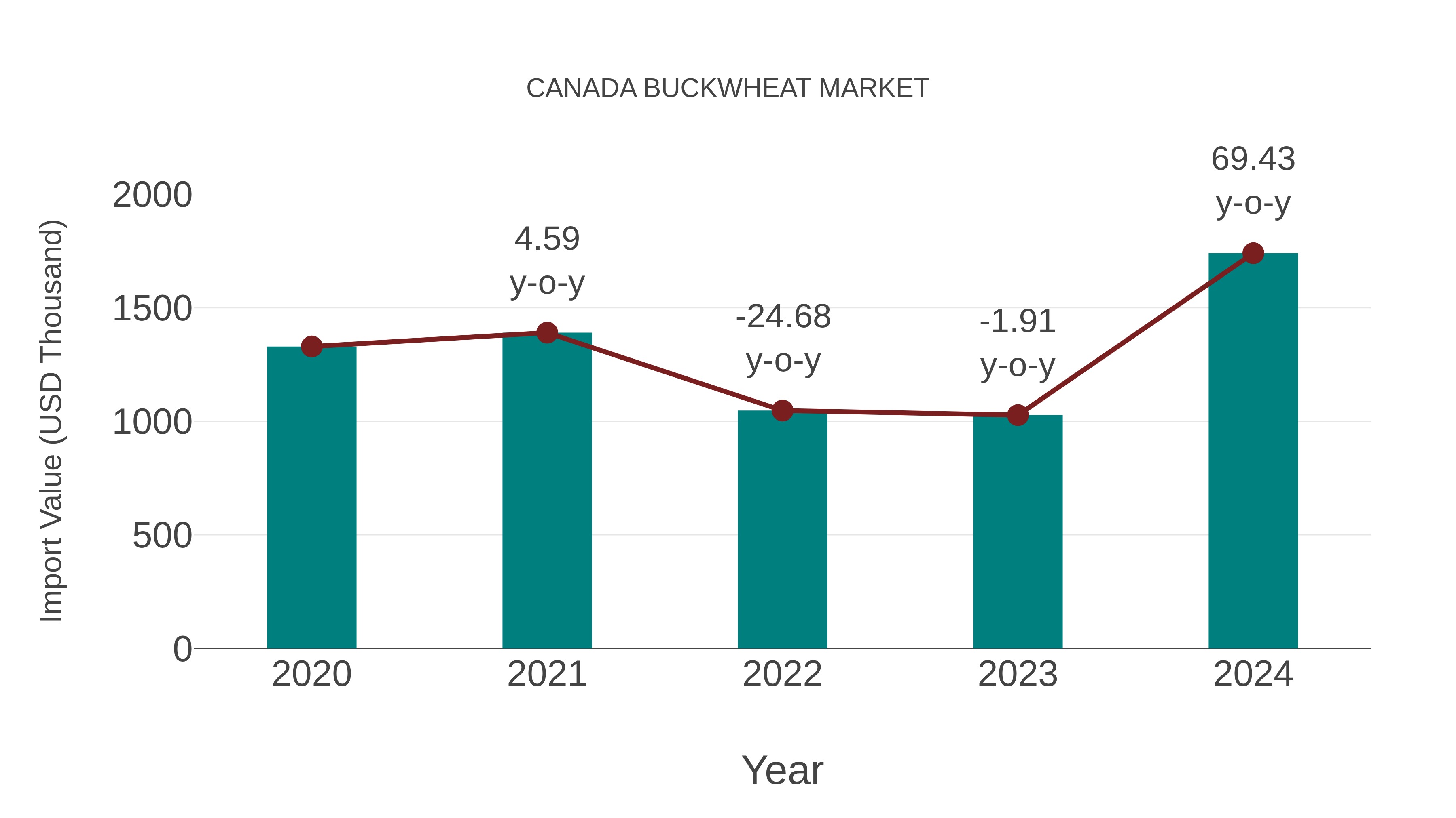  Canada Buckwheat Market: Import Trend Analysis