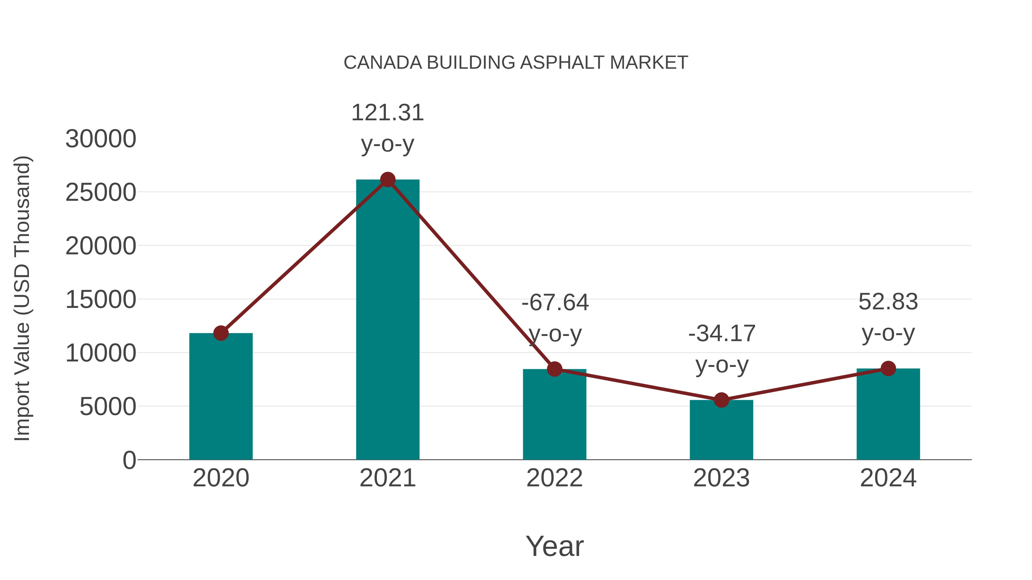  Canada Building Asphalt Market: Import Trend Analysis
