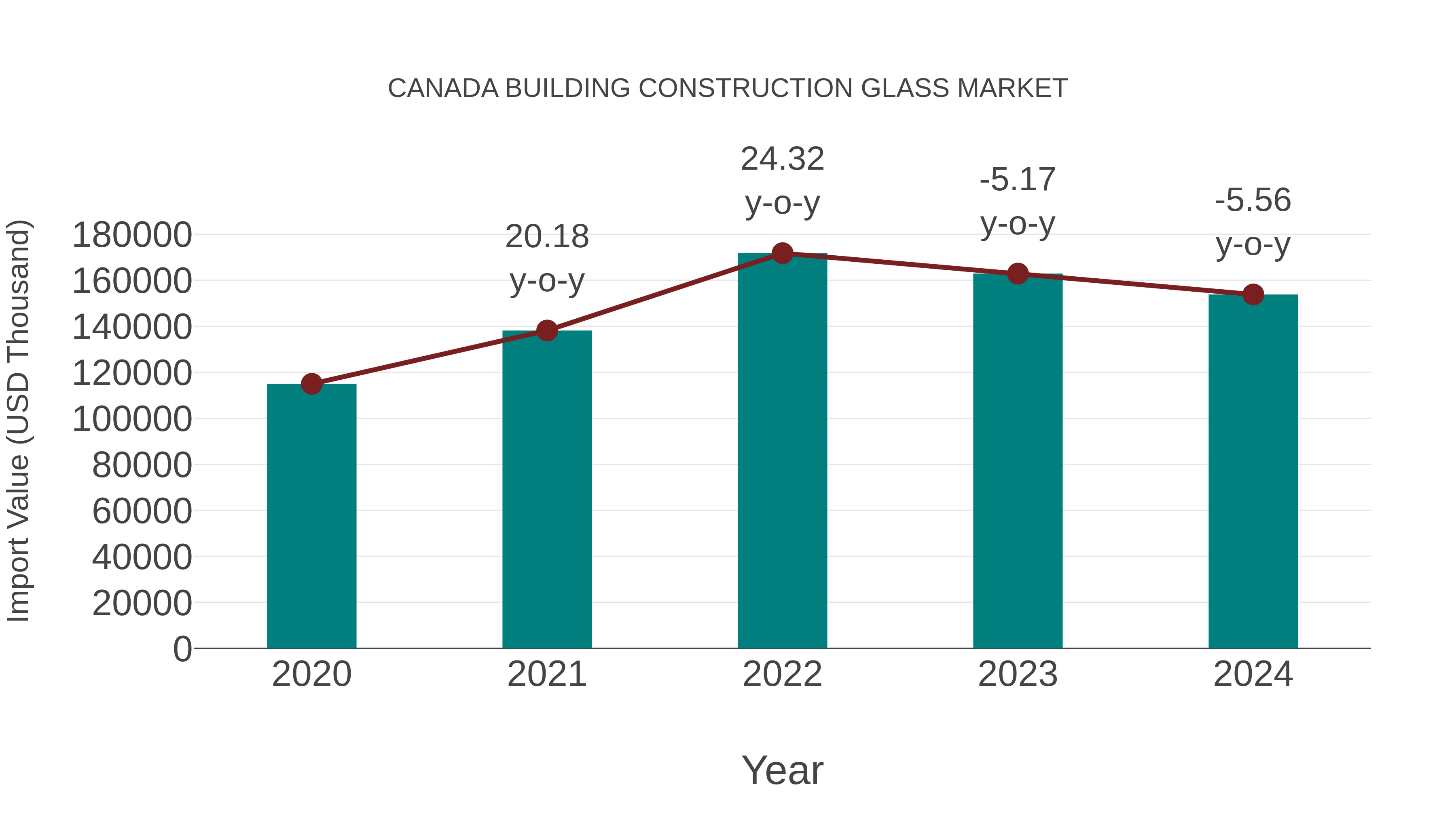 Canada Building Construction Glass Market: Import Trend Analysis