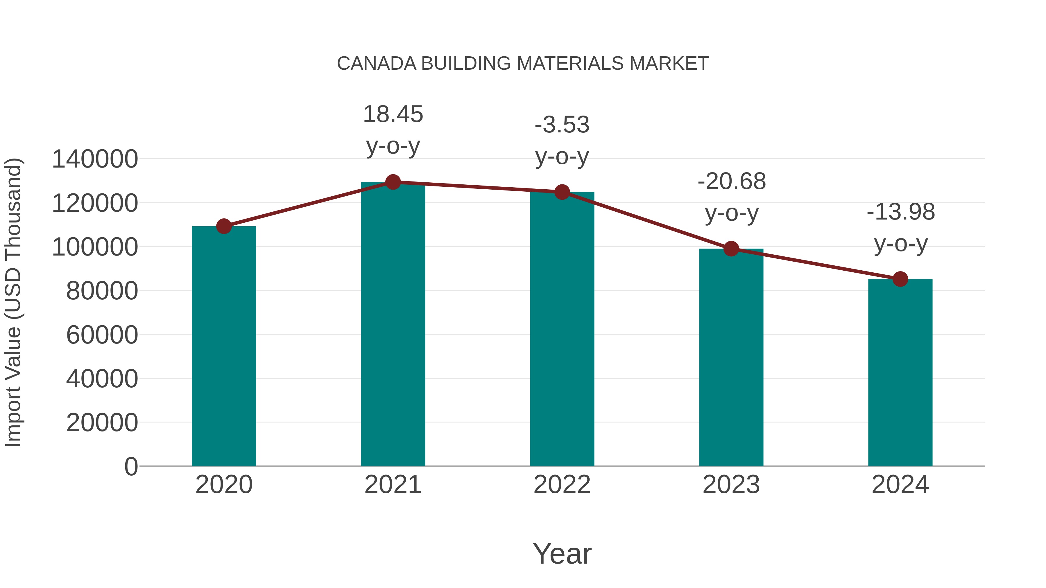 Canada Building Materials Market: Import Trend Analysis