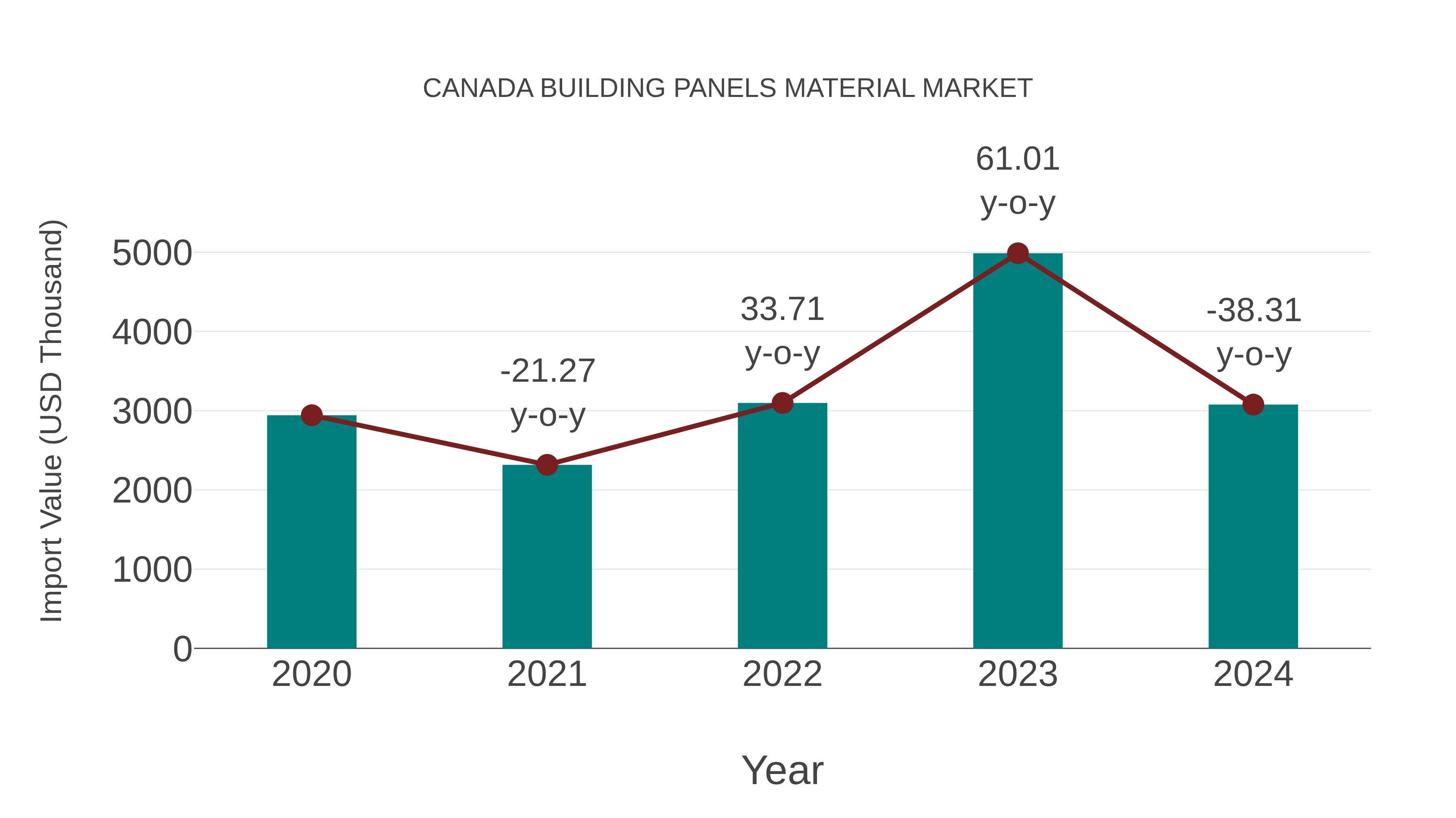  Canada Building Panels Material Market: Import Trend Analysis