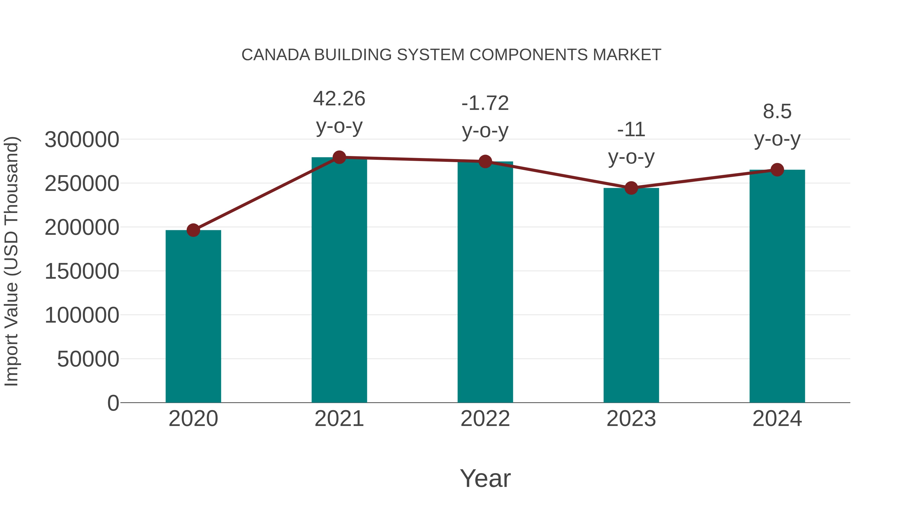  Canada Building System Components Market: Import Trend Analysis