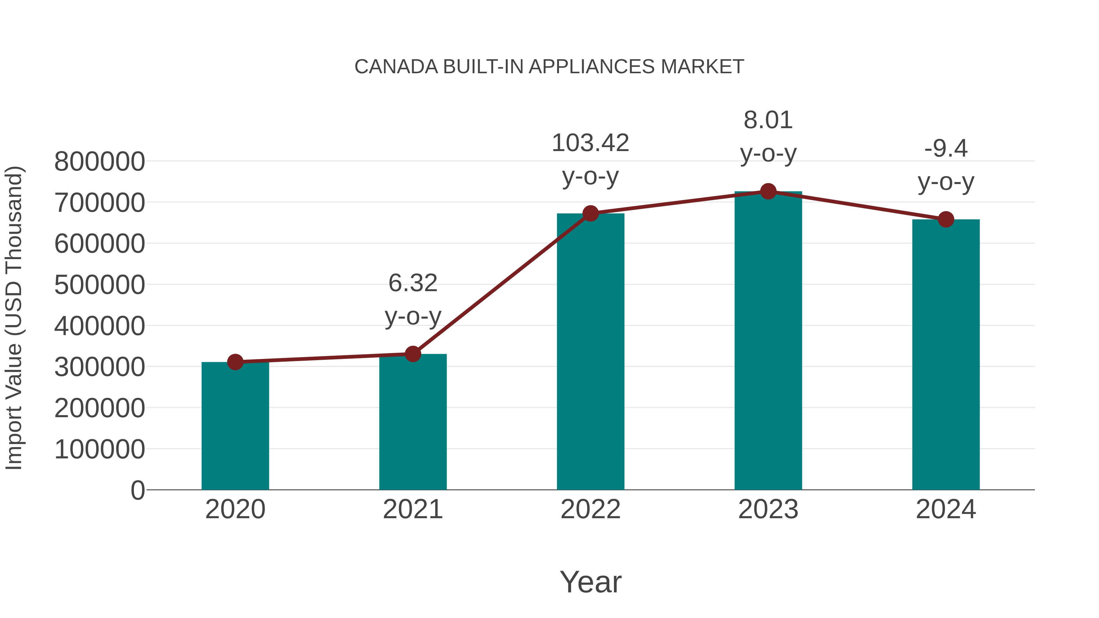  Canada Built-in Appliances Market: Import Trend Analysis