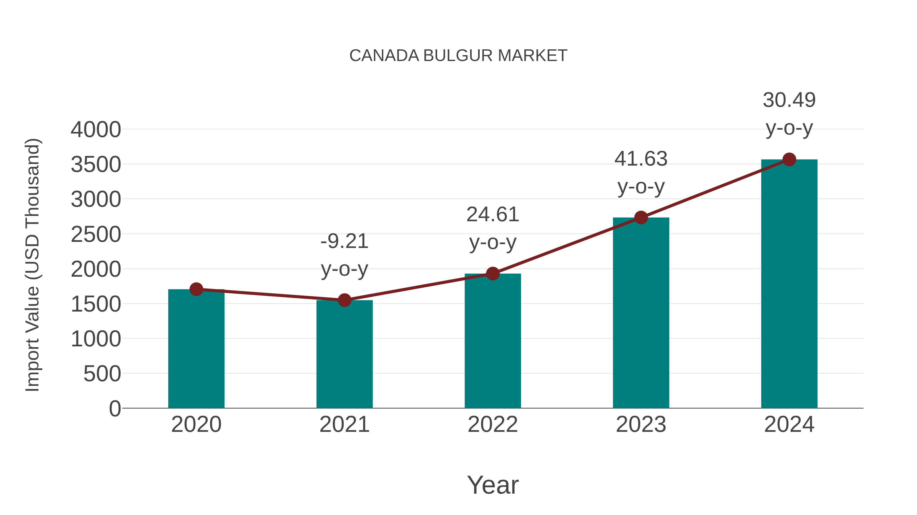  Canada Bulgur Market: Import Trend Analysis