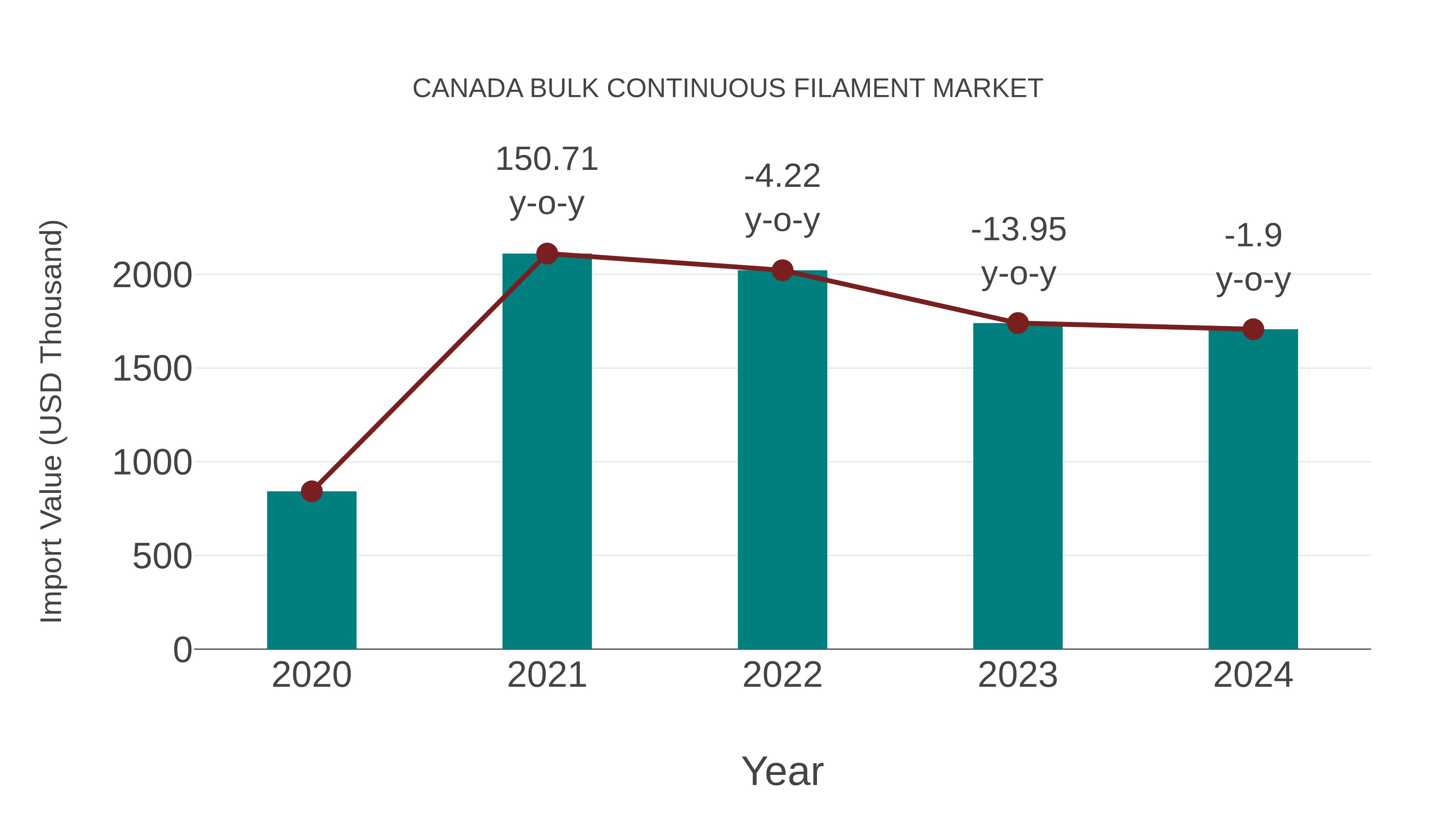 Canada Bulk Continuous Filament Market: Import Trend Analysis