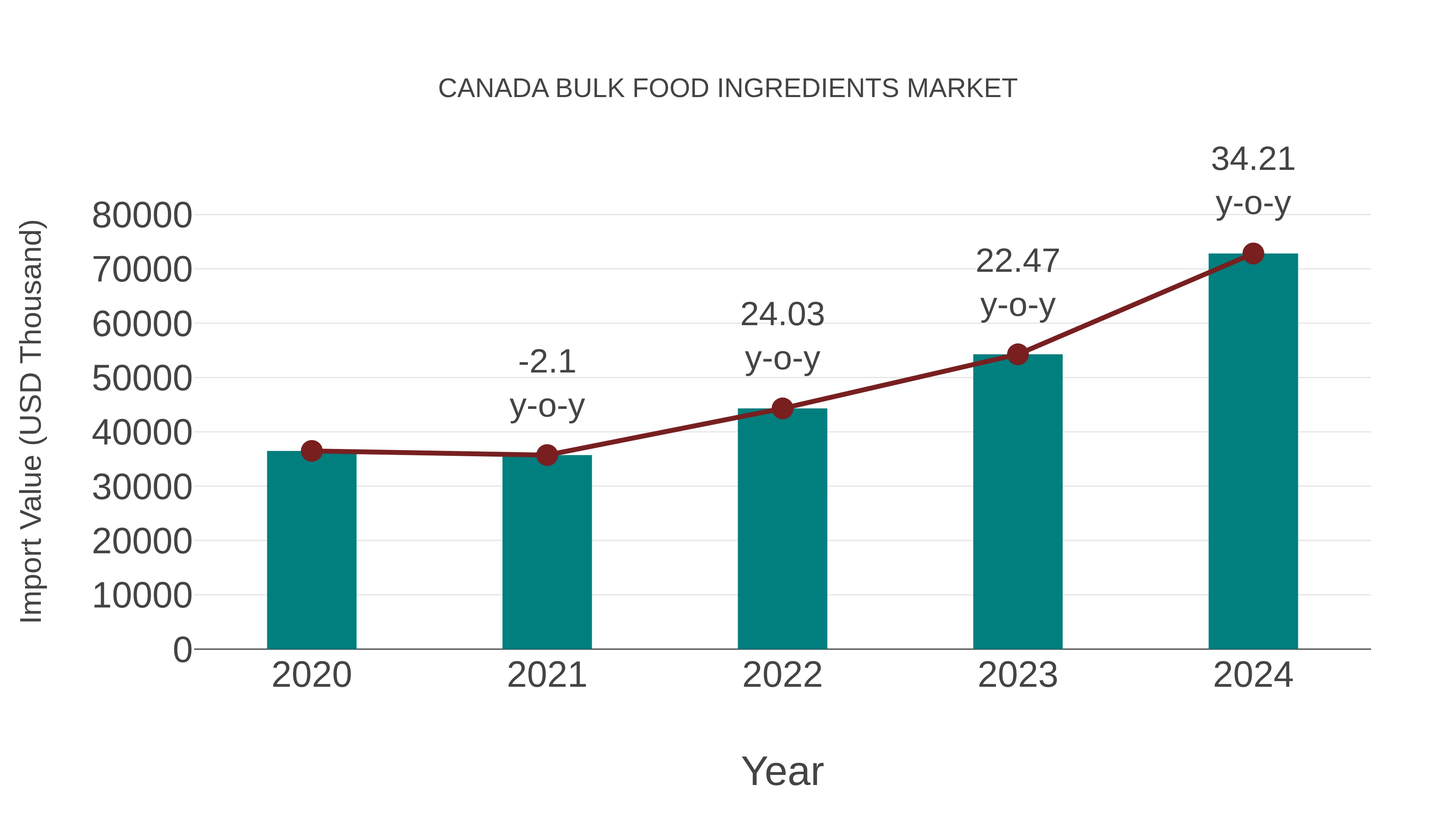Canada Bulk Food Ingredients Market: Import Trend Analysis