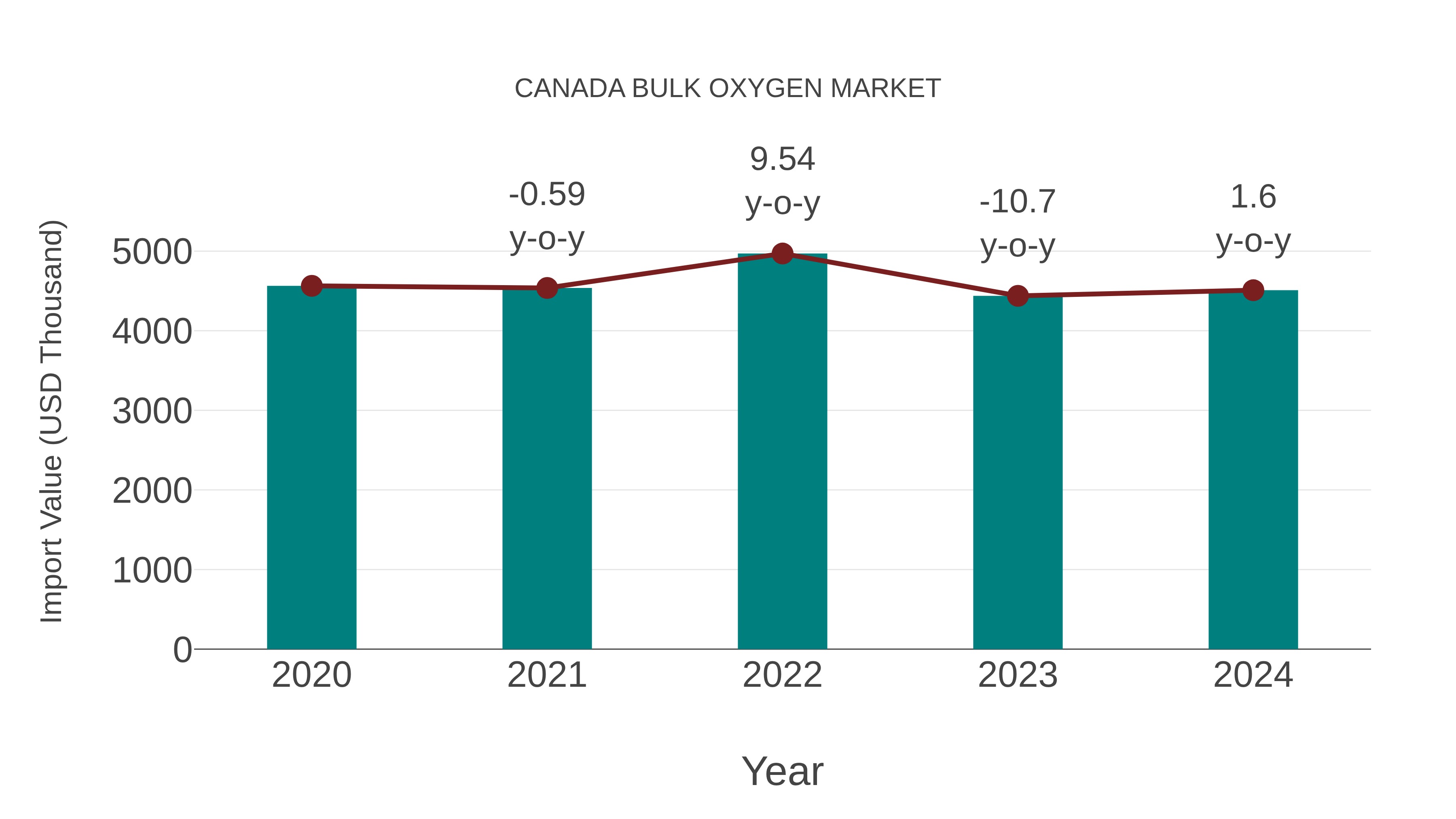 Canada Bulk Oxygen Market: Import Trend Analysis