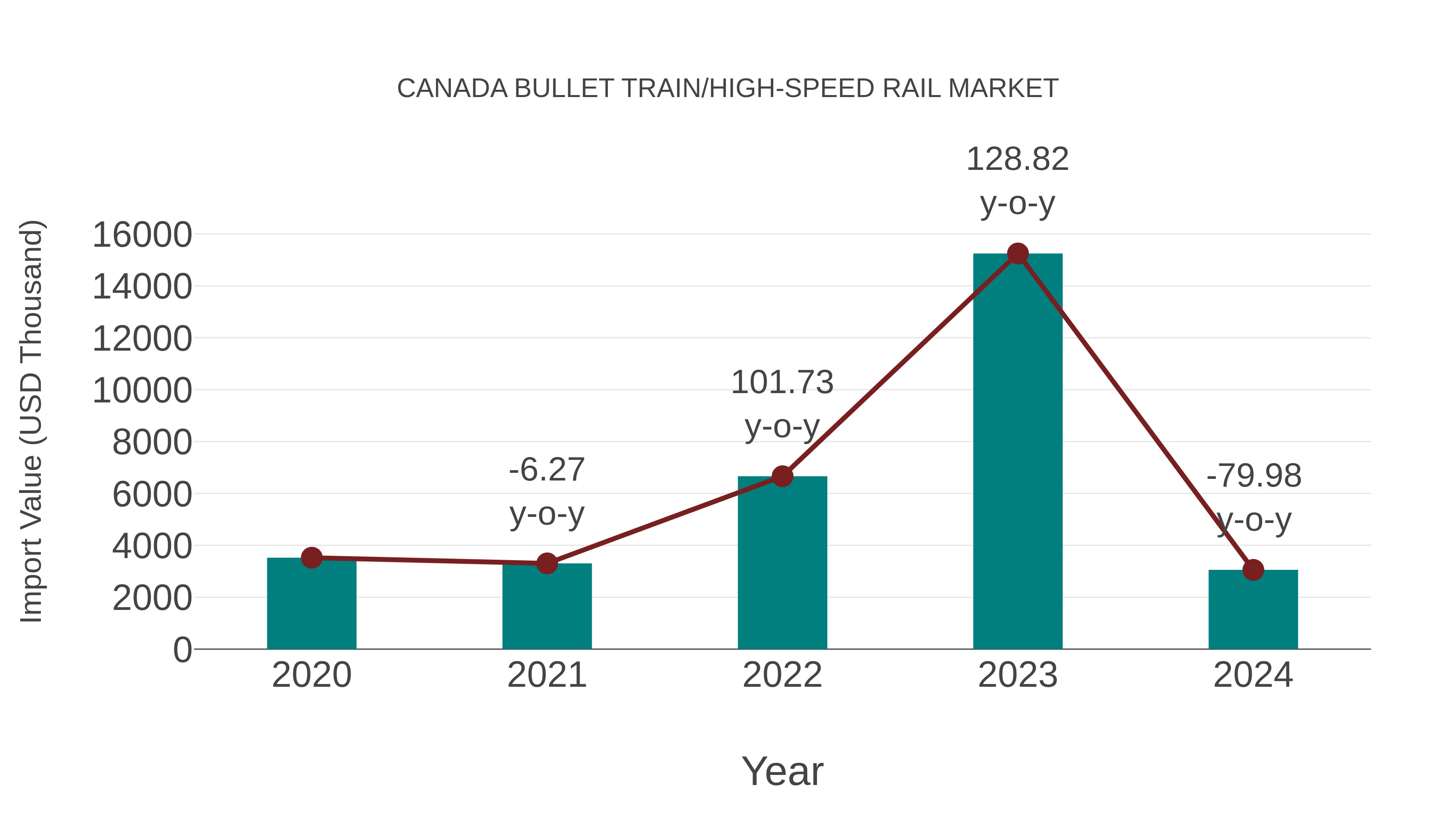  Canada Bullet Train/high-speed Rail Market: Import Trend Analysis