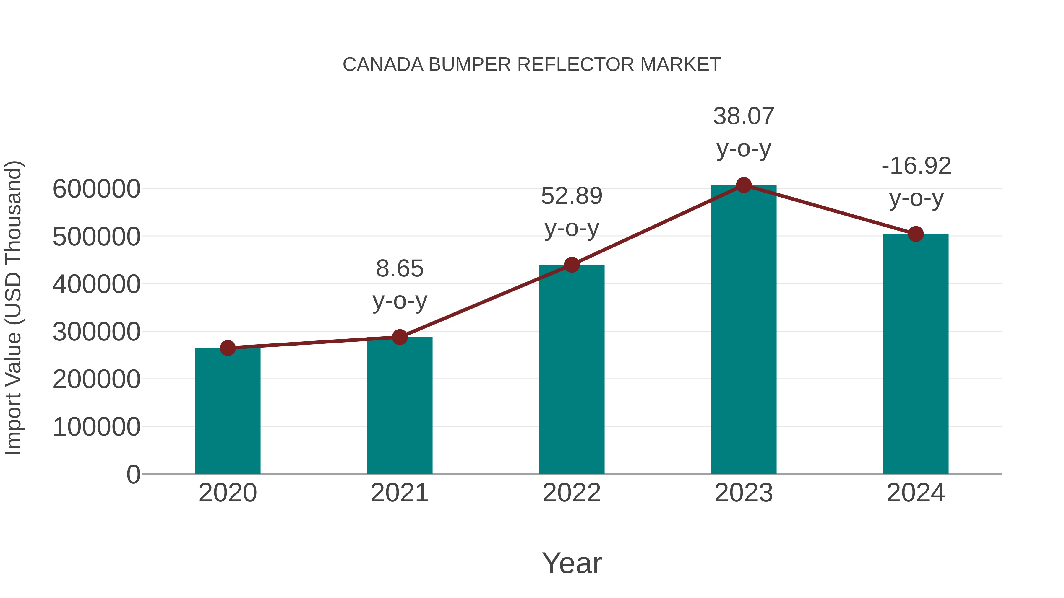  Canada Bumper Reflector Market: Import Trend Analysis