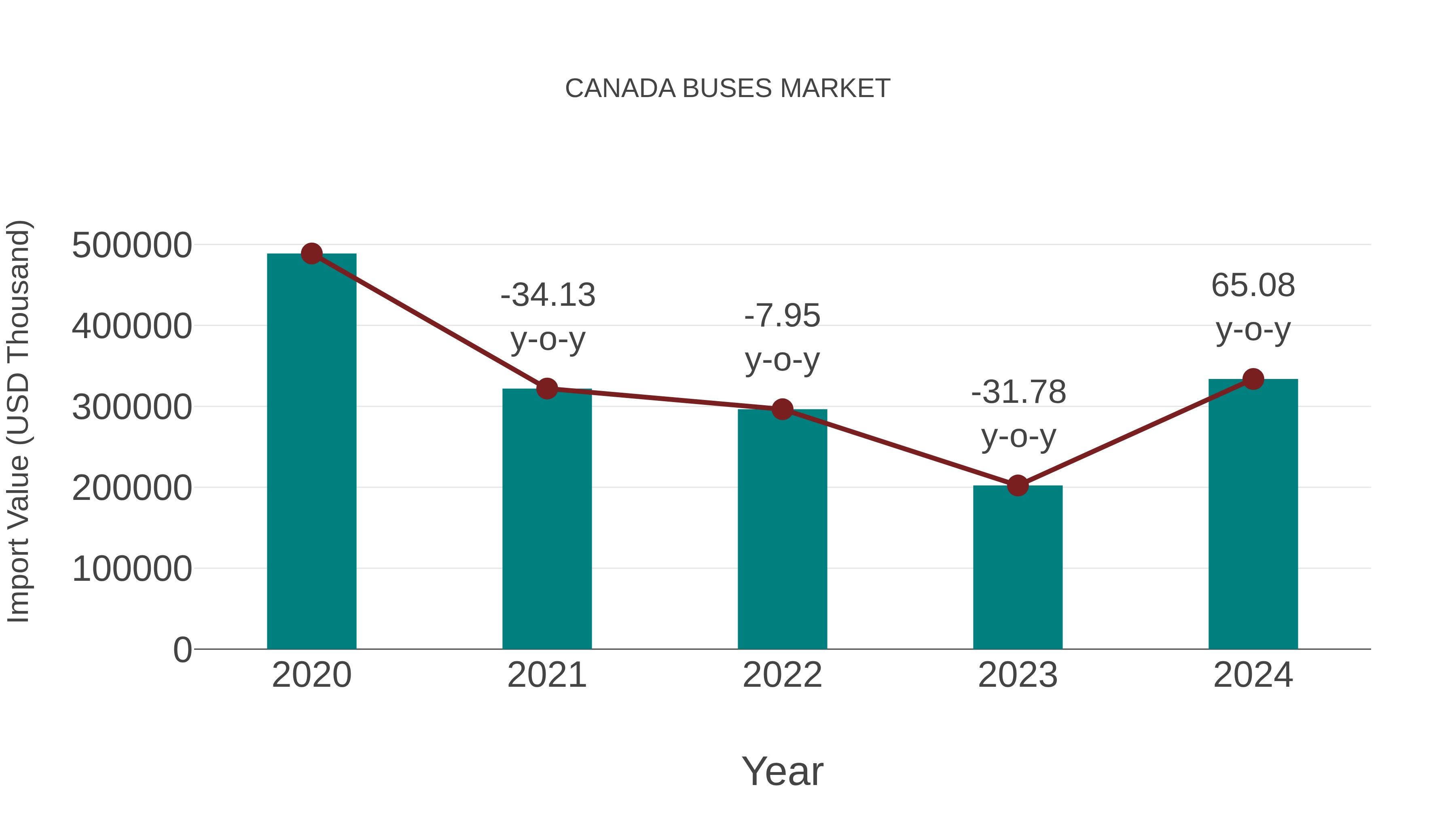  Canada Buses Market: Import Trend Analysis