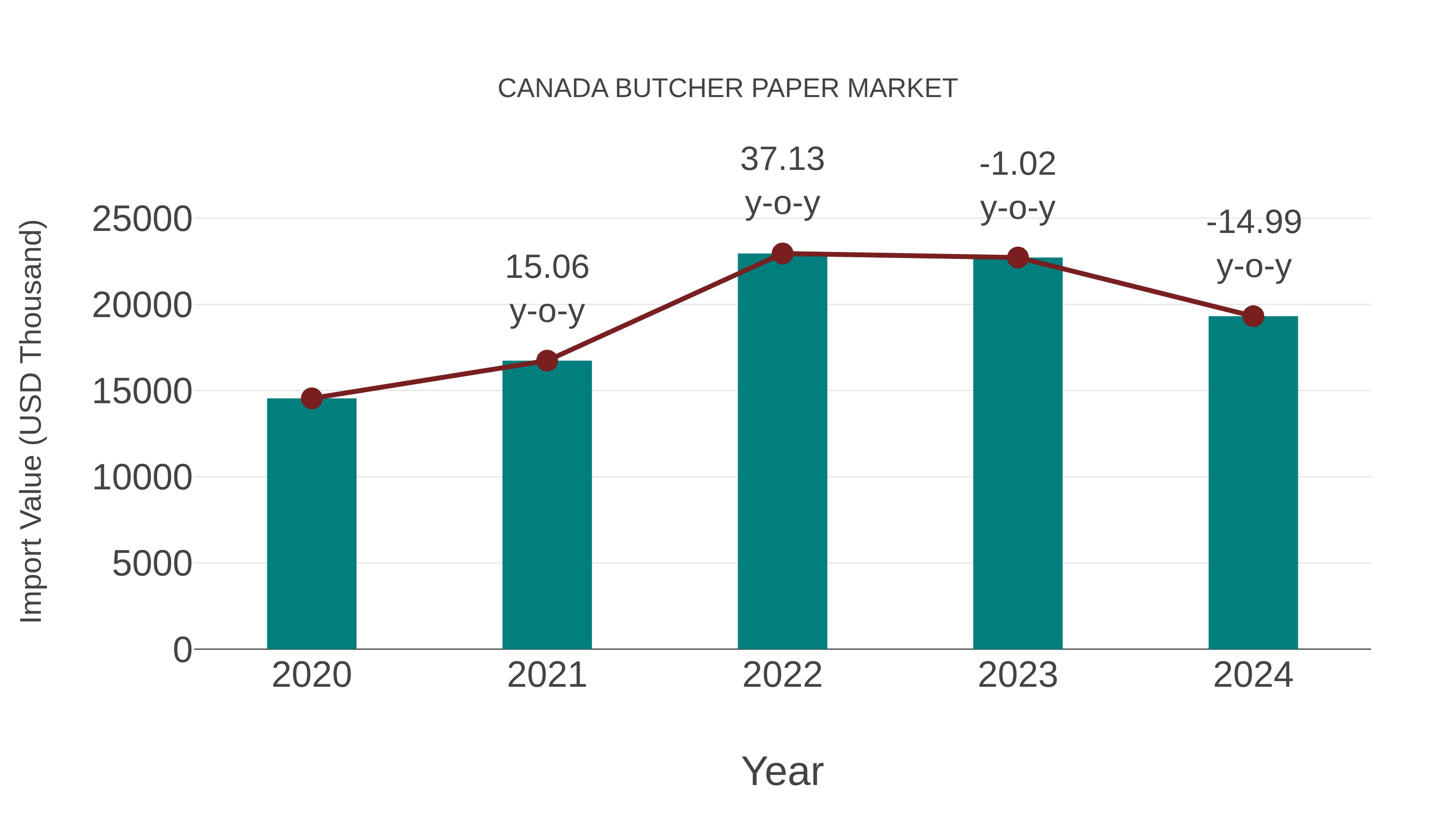  Canada Butcher Paper Market: Import Trend Analysis