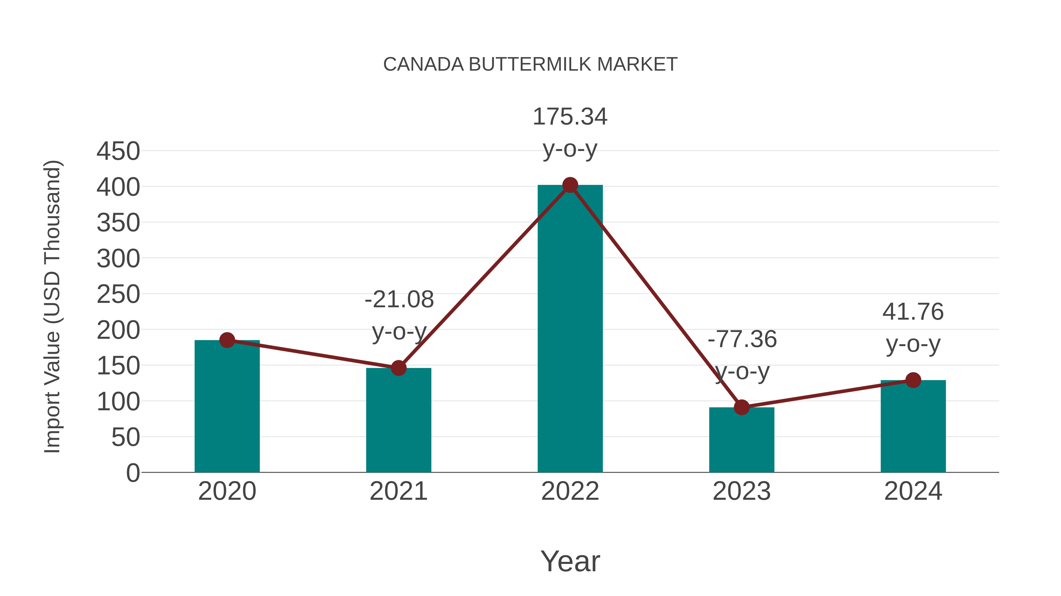  Canada Buttermilk Market: Import Trend Analysis