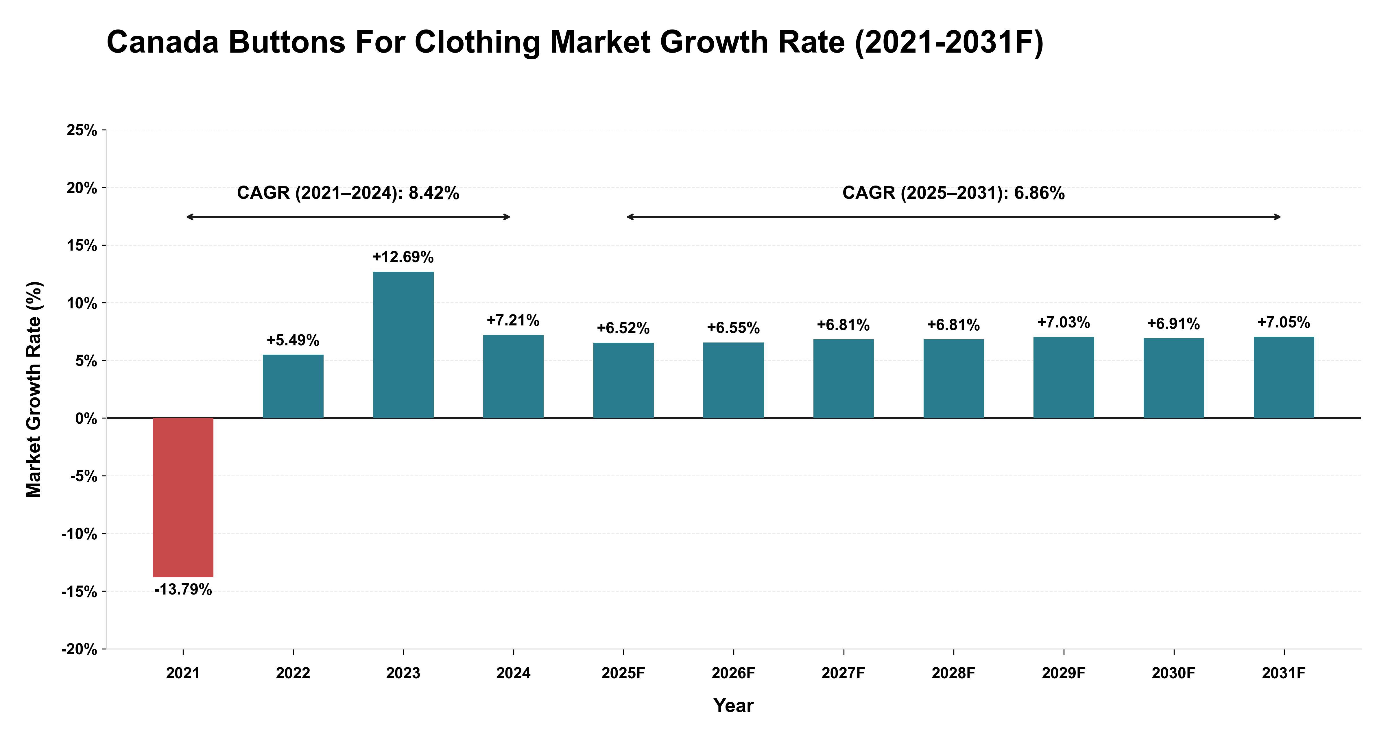 Canada Buttons For Clothing Market Year-wise Growth Rate (2021-2031F)
