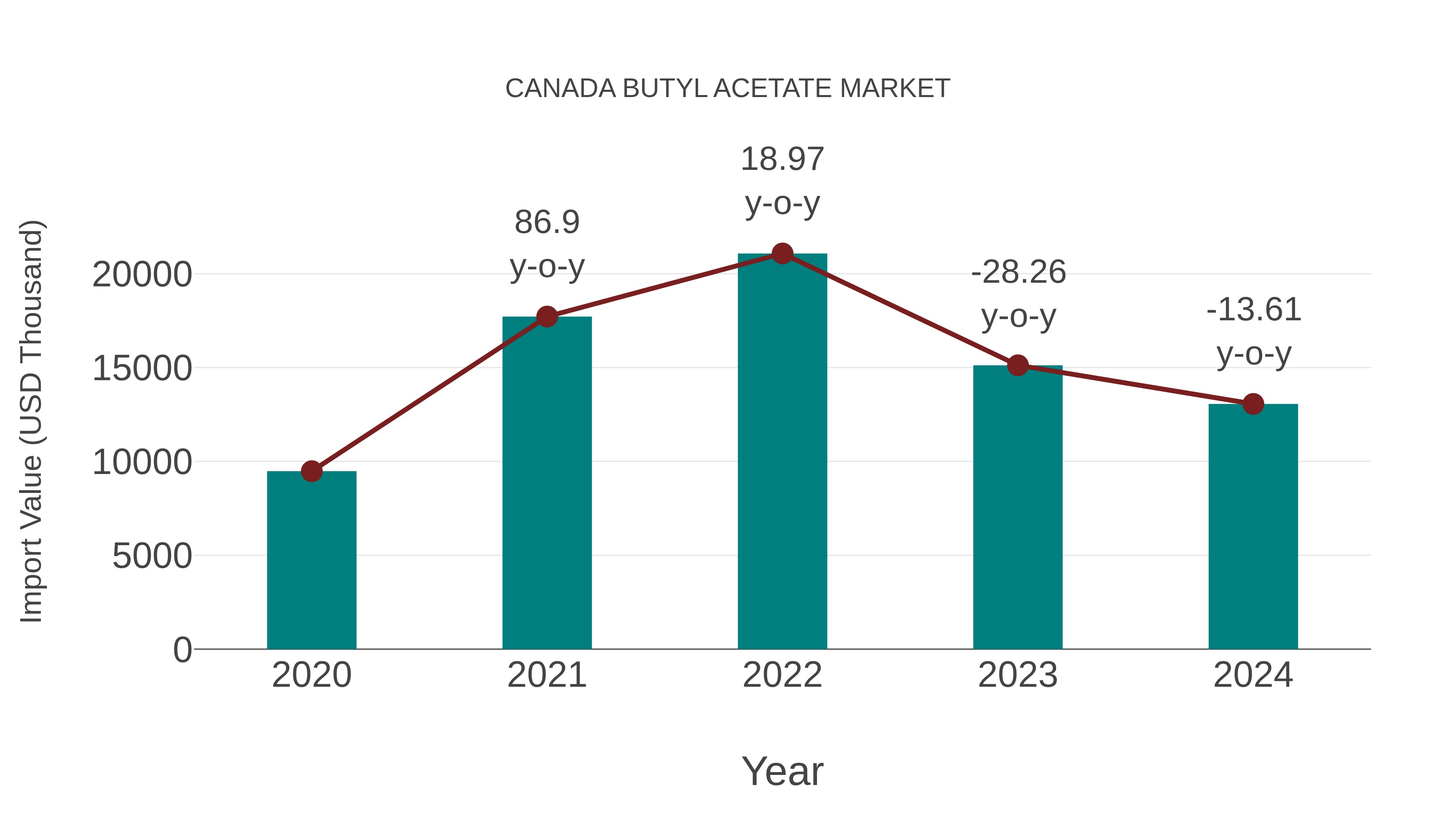  Canada Butyl Acetate Market: Import Trend Analysis