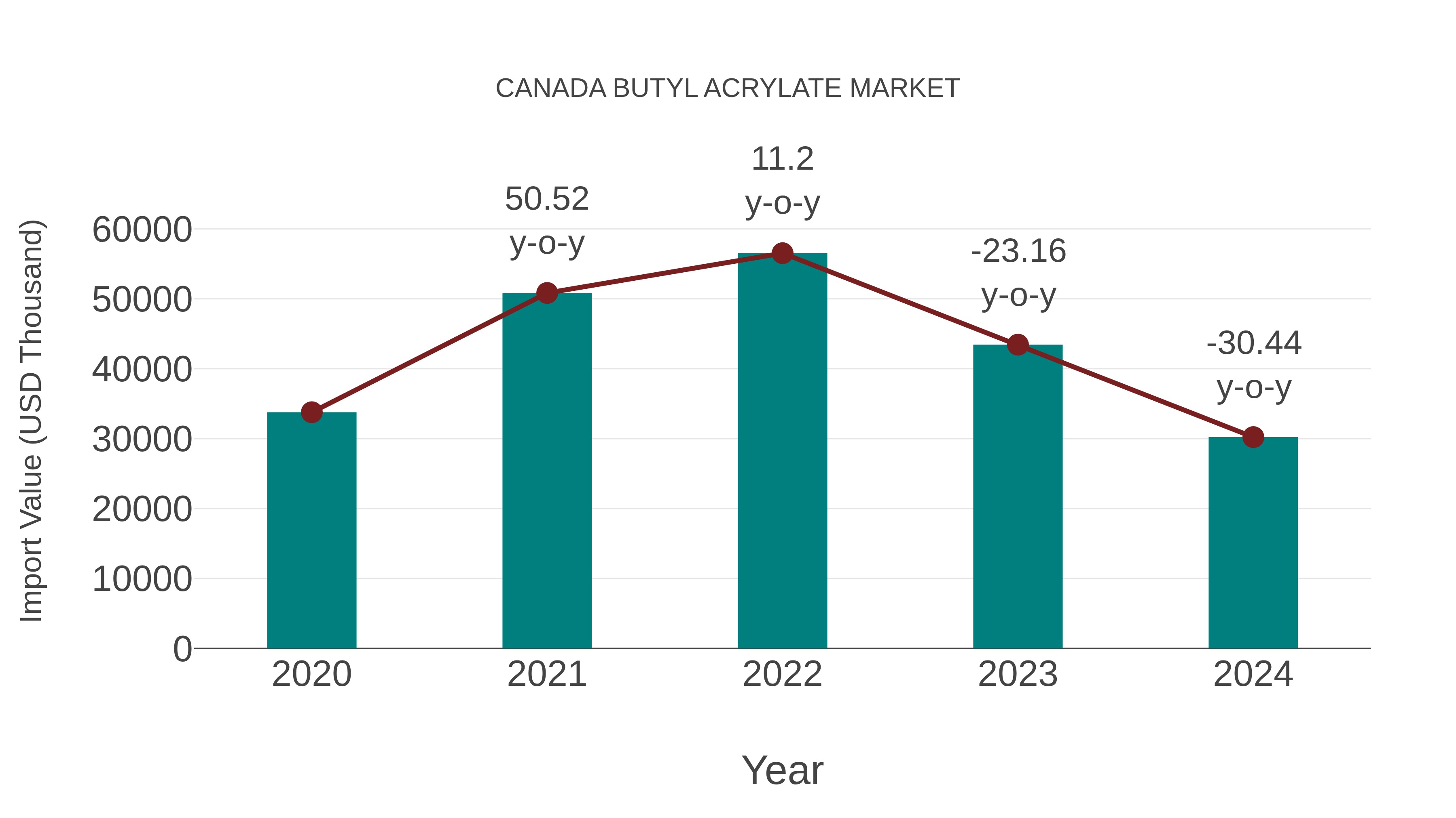  Canada Butyl Acrylate Market: Import Trend Analysis